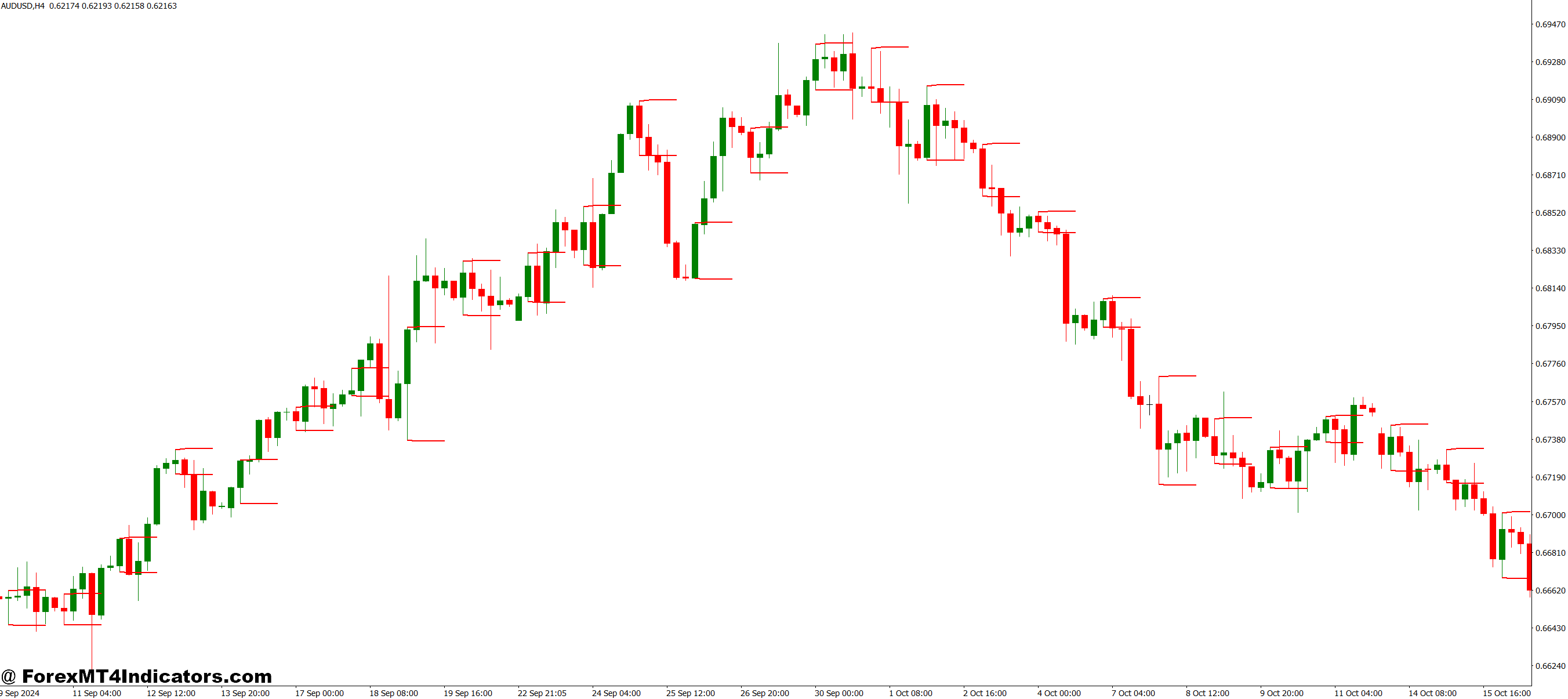 Breakout Probability MT4 Indicator 1 Real-World Trading Application