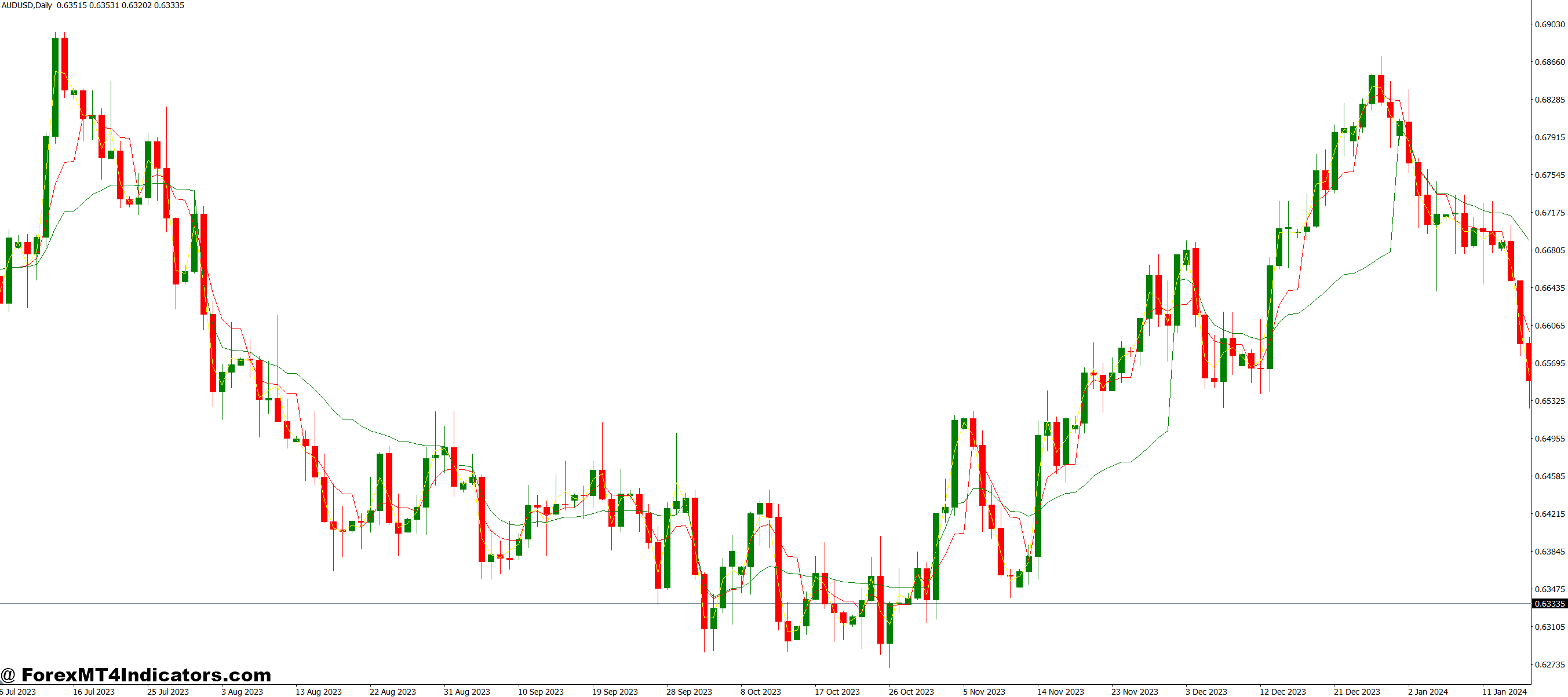 VWMA MT4 Indicator 1 Setting It Up on MT4