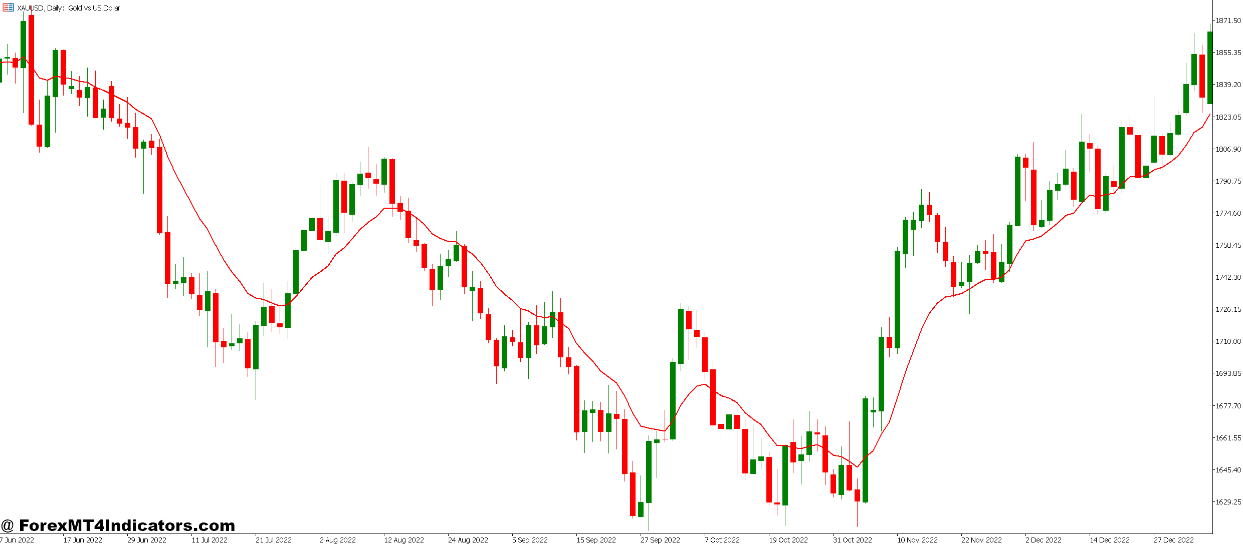 EMA Zone Buy Sell Signals MT5 Indicator 1 The Benefits That Make It Popular