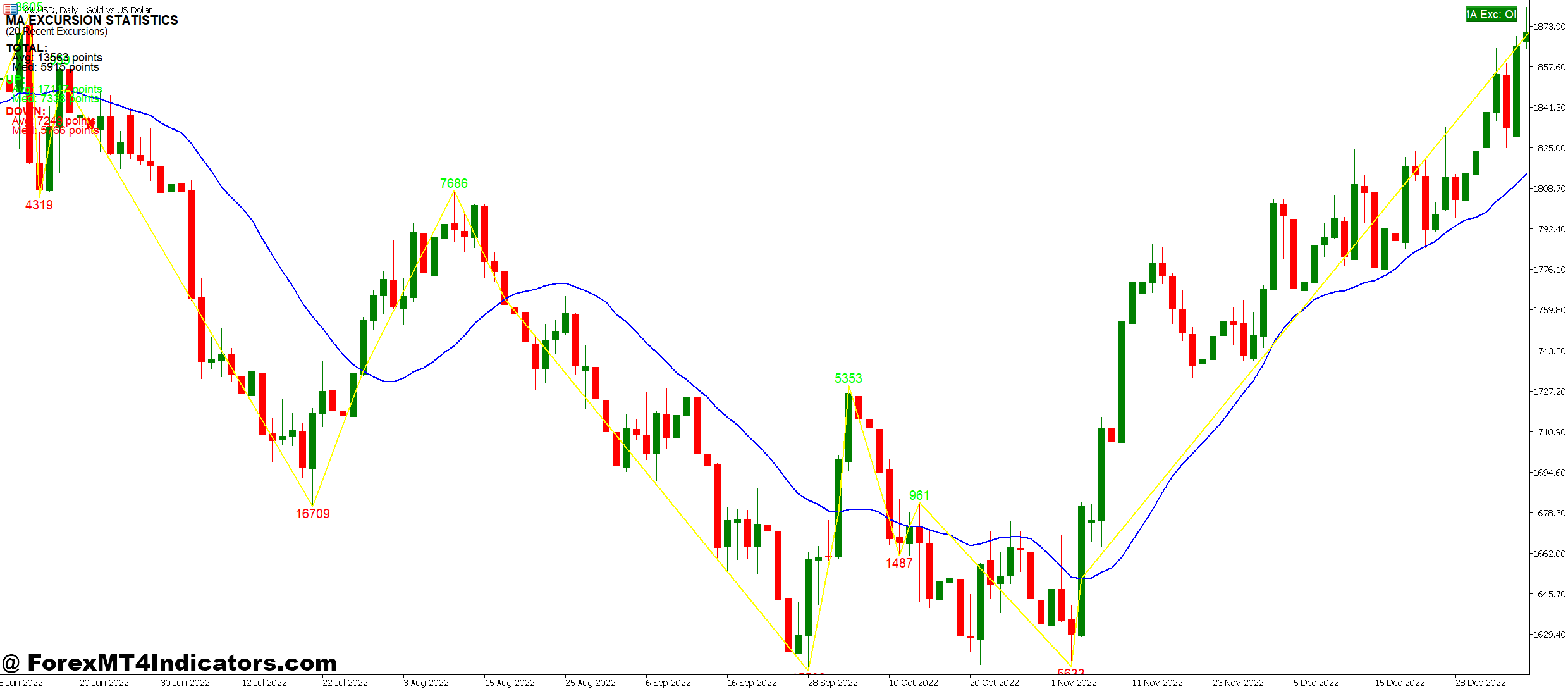 99 Win Non Repaint Scalping MT5 Indicator 1 The Mechanics Behind the Signals