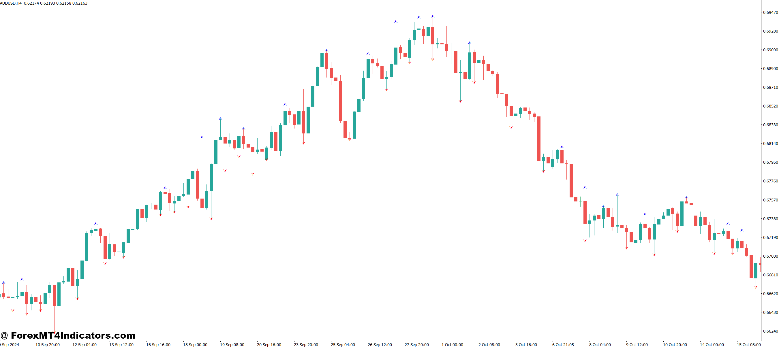 Williams Fractal MT4 Indicator 1 Tips for Using the Indicator Effectively