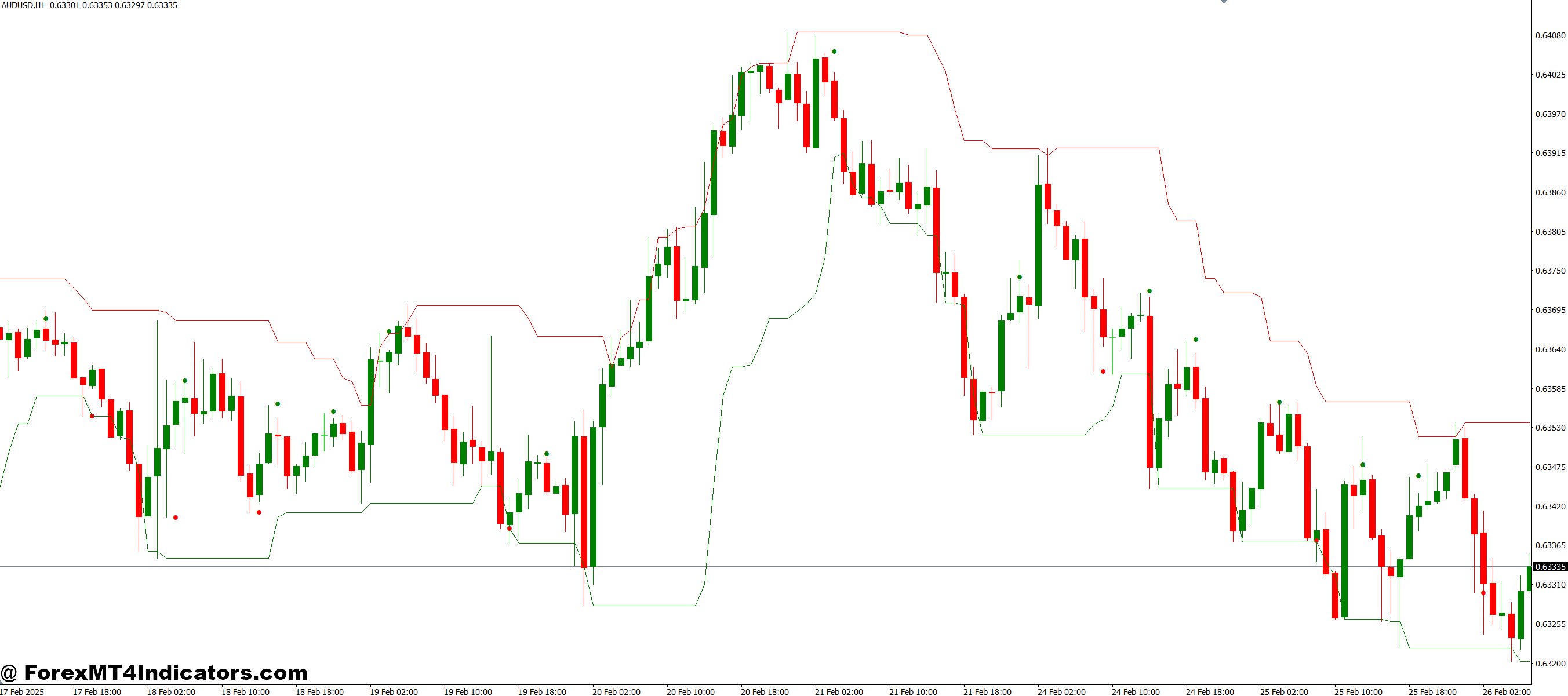 Working Inside the Channel MT4 Indicator 1 Trading Strategies with the Indicator