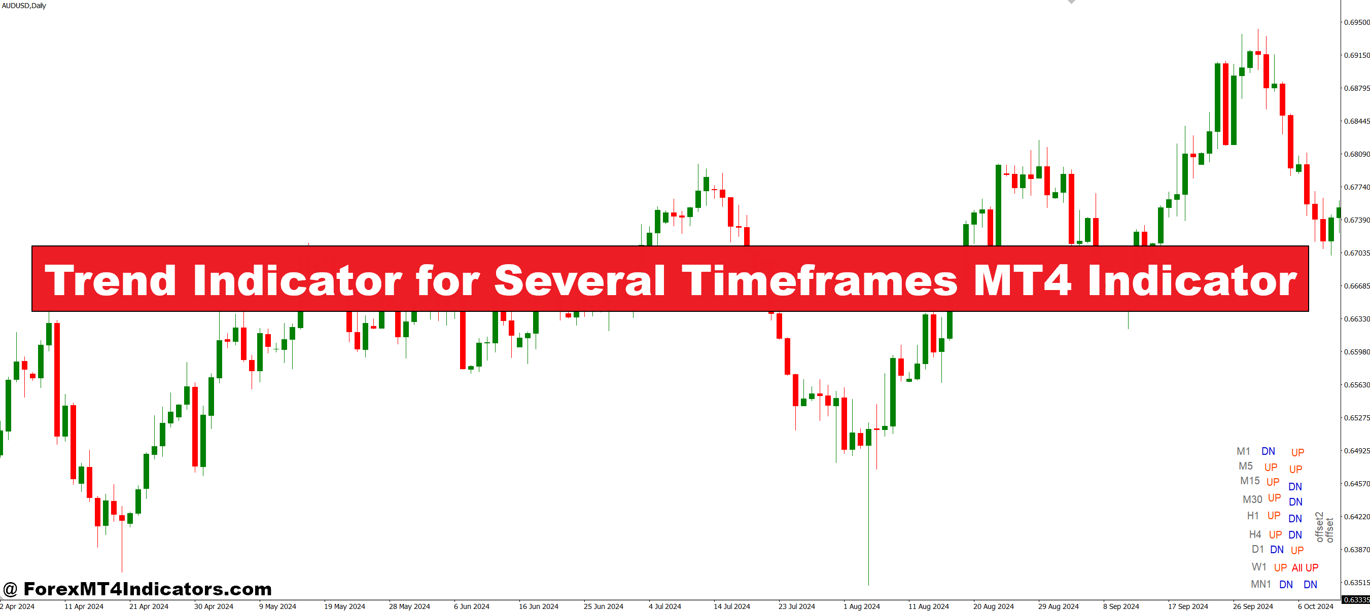 Trend Indicator for Several Timeframes MT4 Indicator