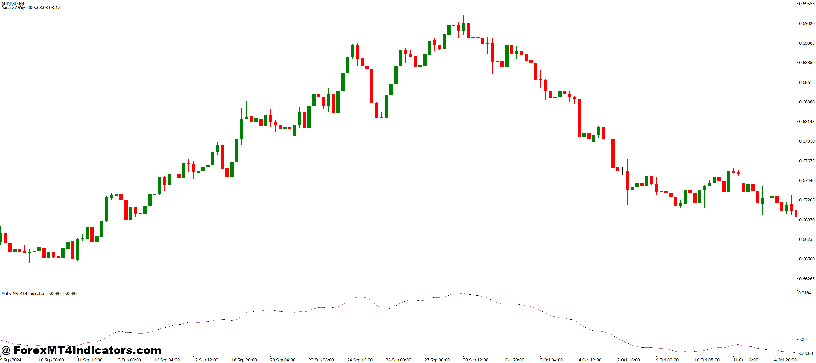 Multy MA MT4 Indicator 1 Understanding the Multy MA MT4 Indicator
