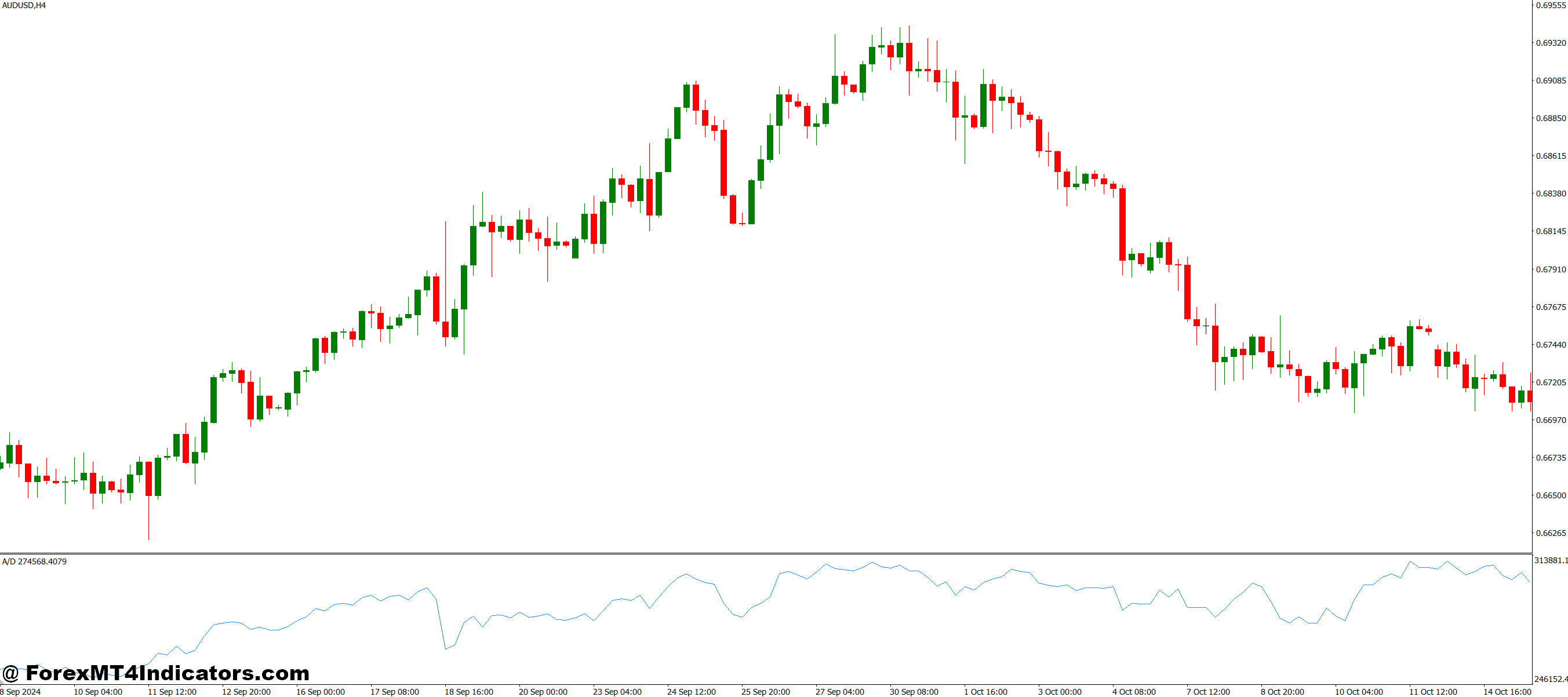 Accu Dist for a Single Currency MT4 Indicator 1 Why This Indicator Works Well for U.S. Market Traders
