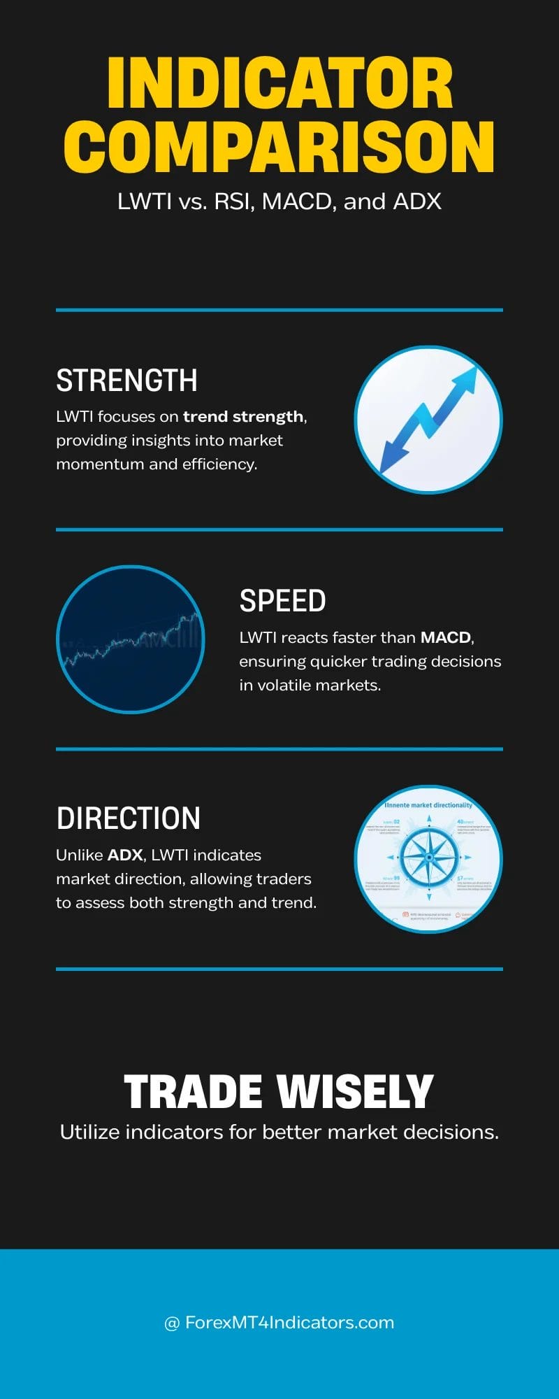 Comparison With Similar Indicators