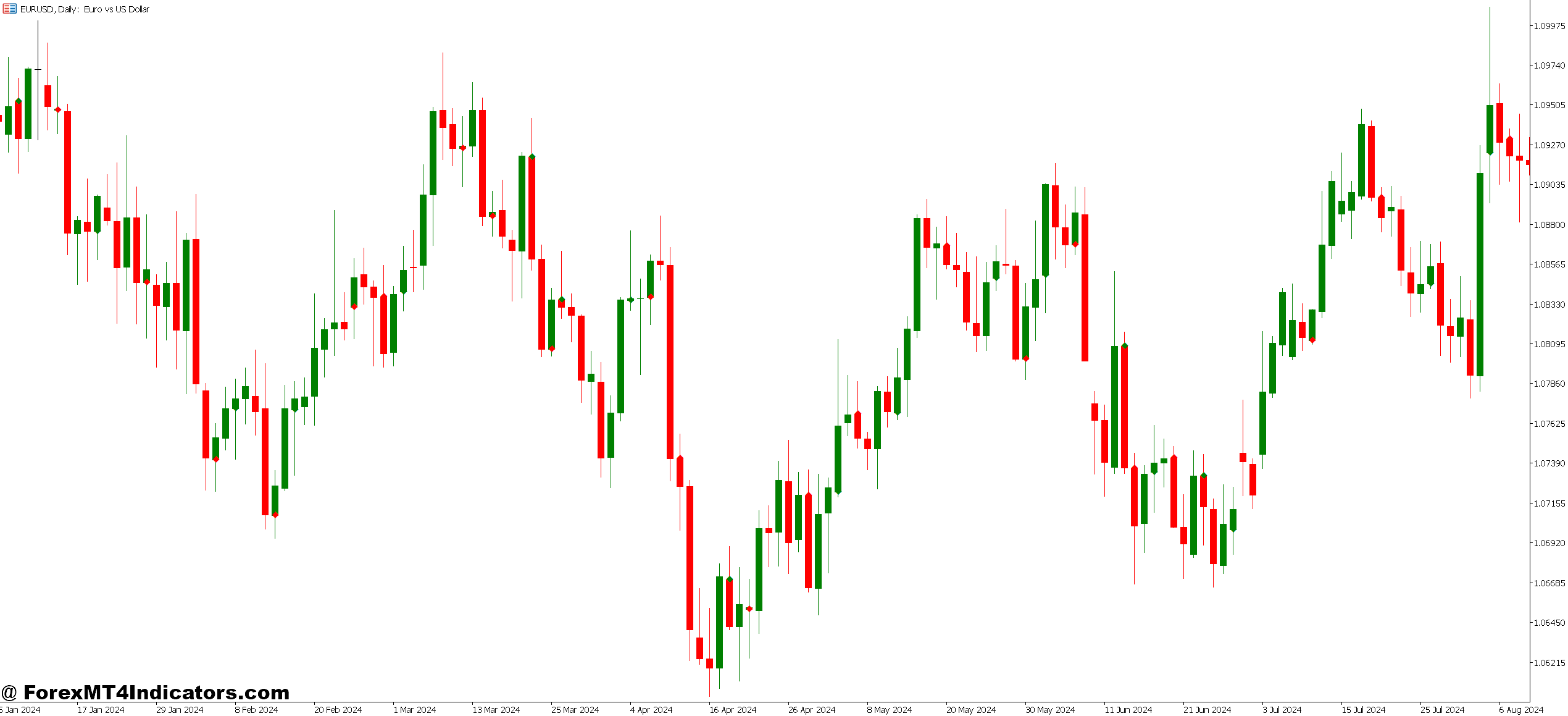 Customizing Parameters for Different Markets