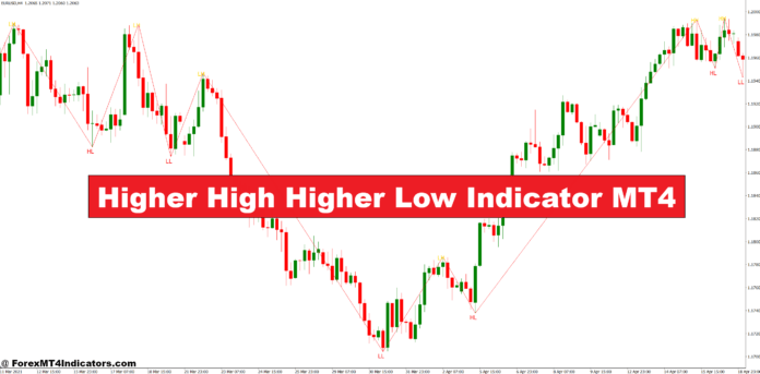 Higher High Higher Low Indicator MT4 Higher High Higher Low Indicator MT4