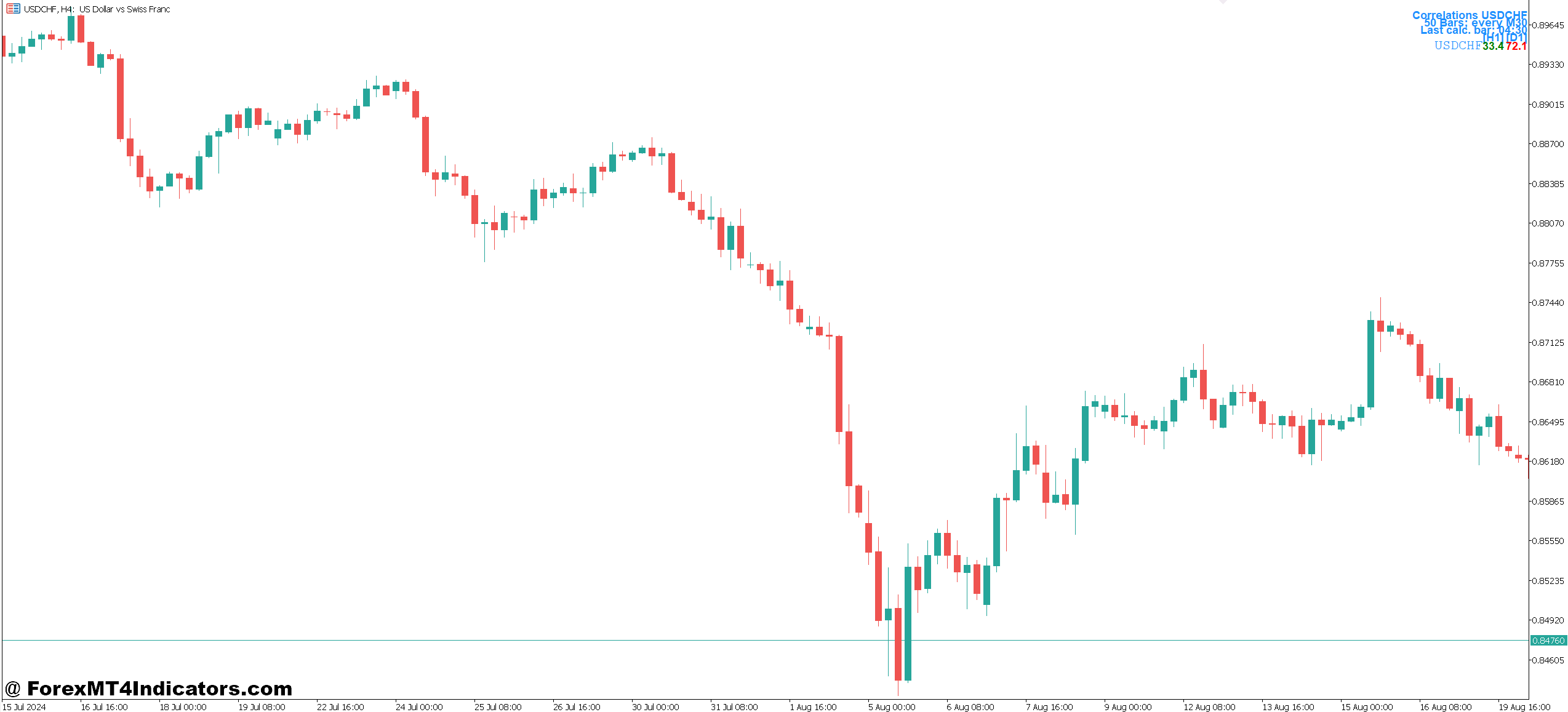 MT5 Correlation Indicator 1 How Currency Correlation Actually Works