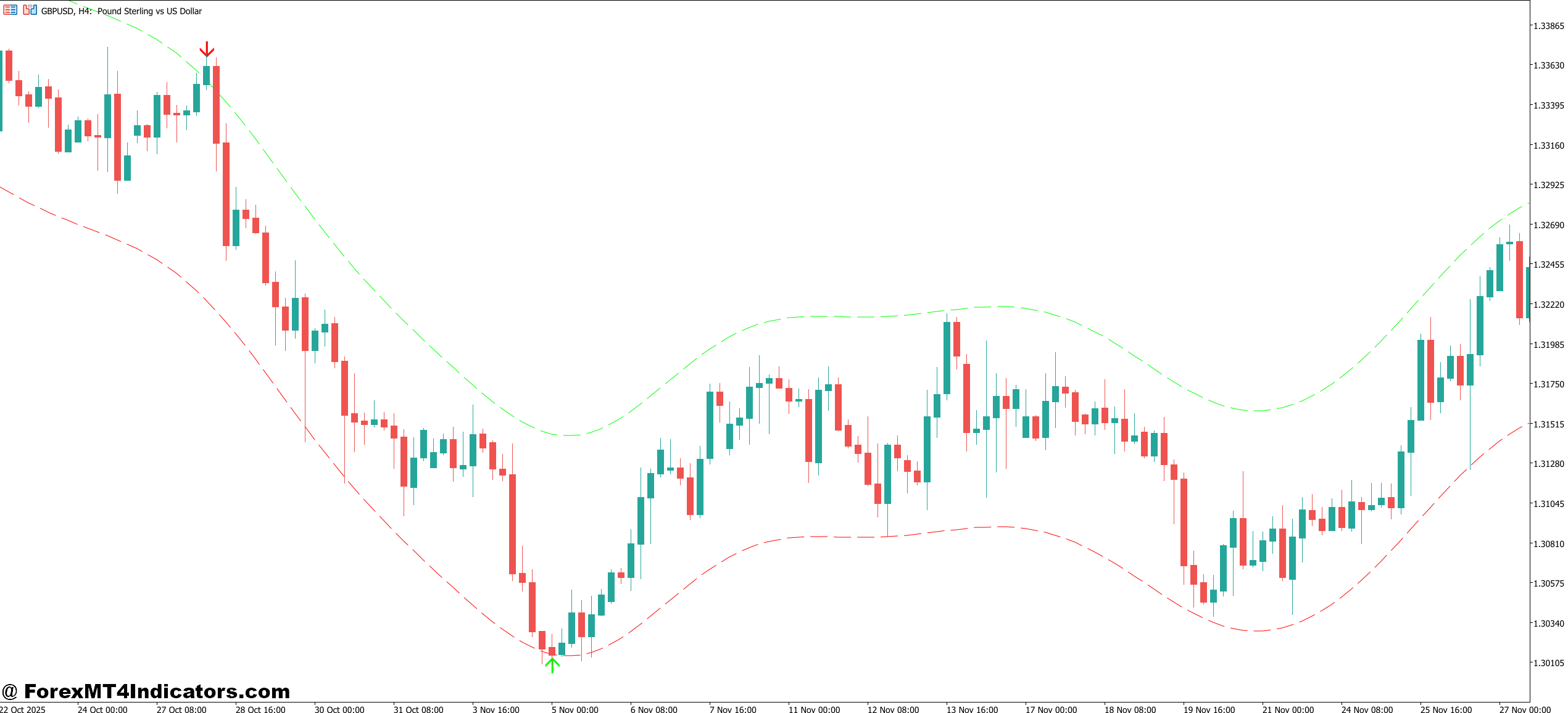 Nadaraya MT5 Indicator 1 How It Works Under the Hood