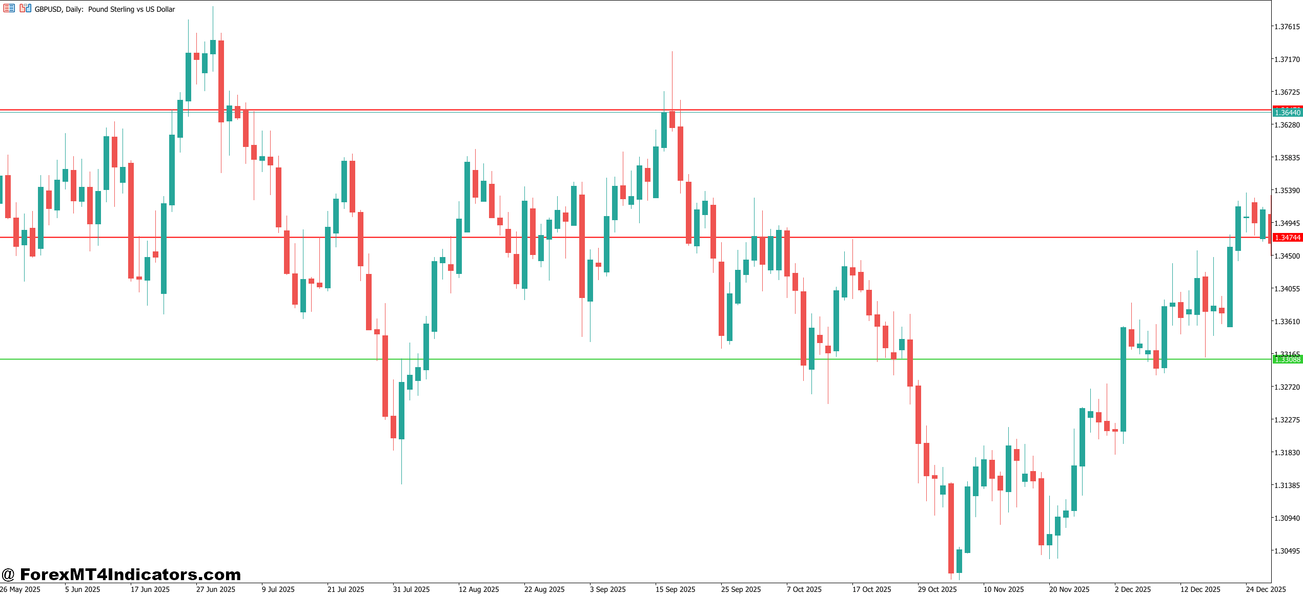 MT5 Horizontal Line Indicator 1 How It Works in Practice