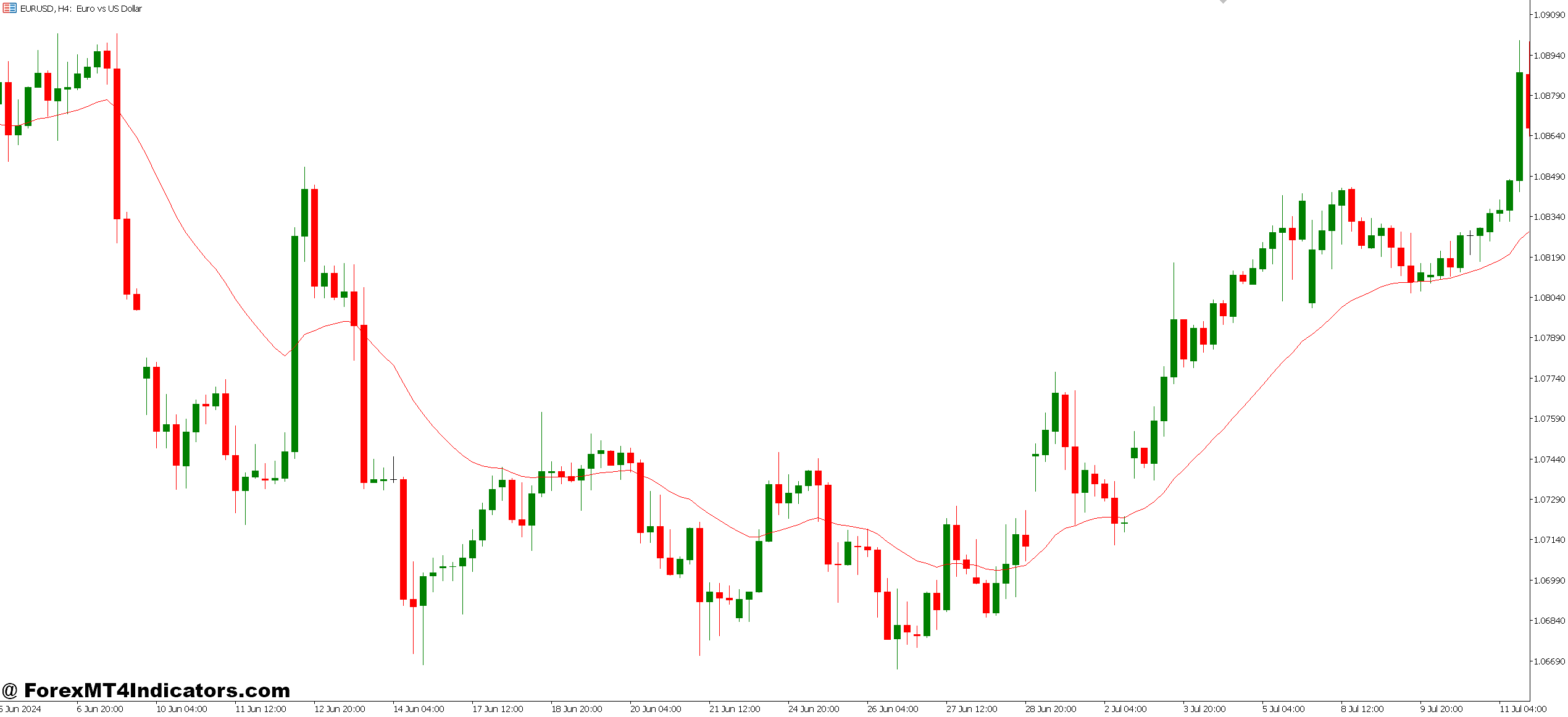 MT5 Moving Average Indicator 1 How MT5 Calculates the Moving Average
