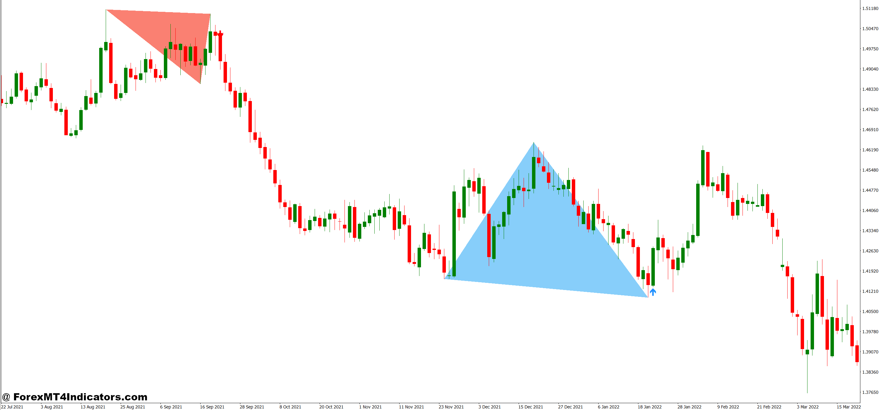 Double Top Bottom Indicator MT4 1 How Pattern Detection Actually Works