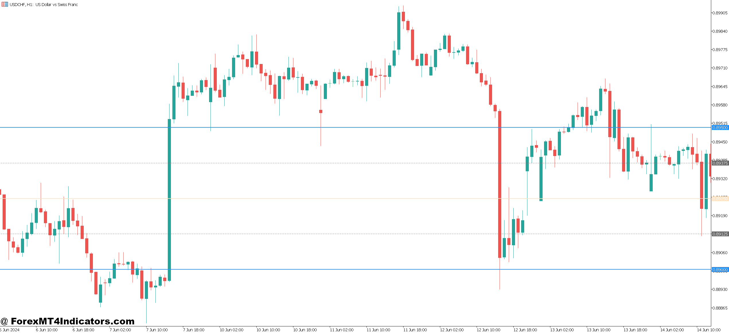 How Price Reacts at Round Numbers