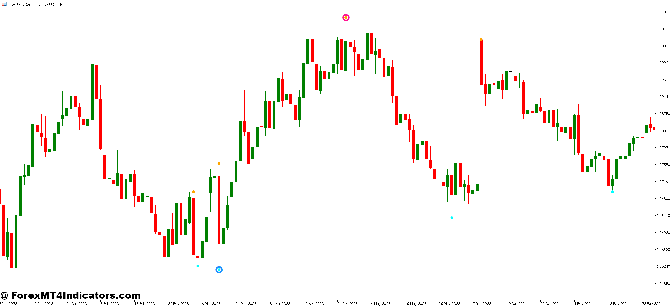 How Top MT5 Reversal Indicators Work