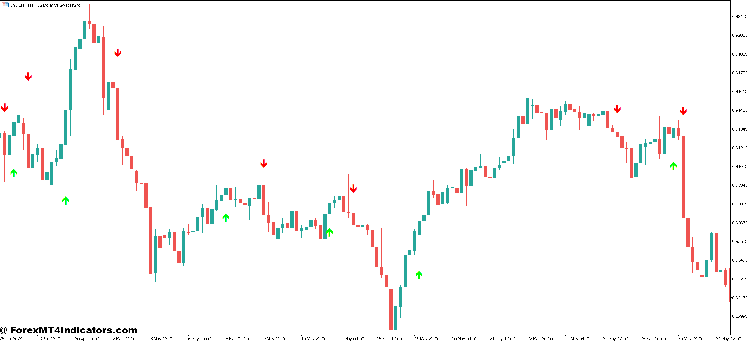 MT5 Moving Average Crossover Indicator 1 How Traders Actually Use This Thing