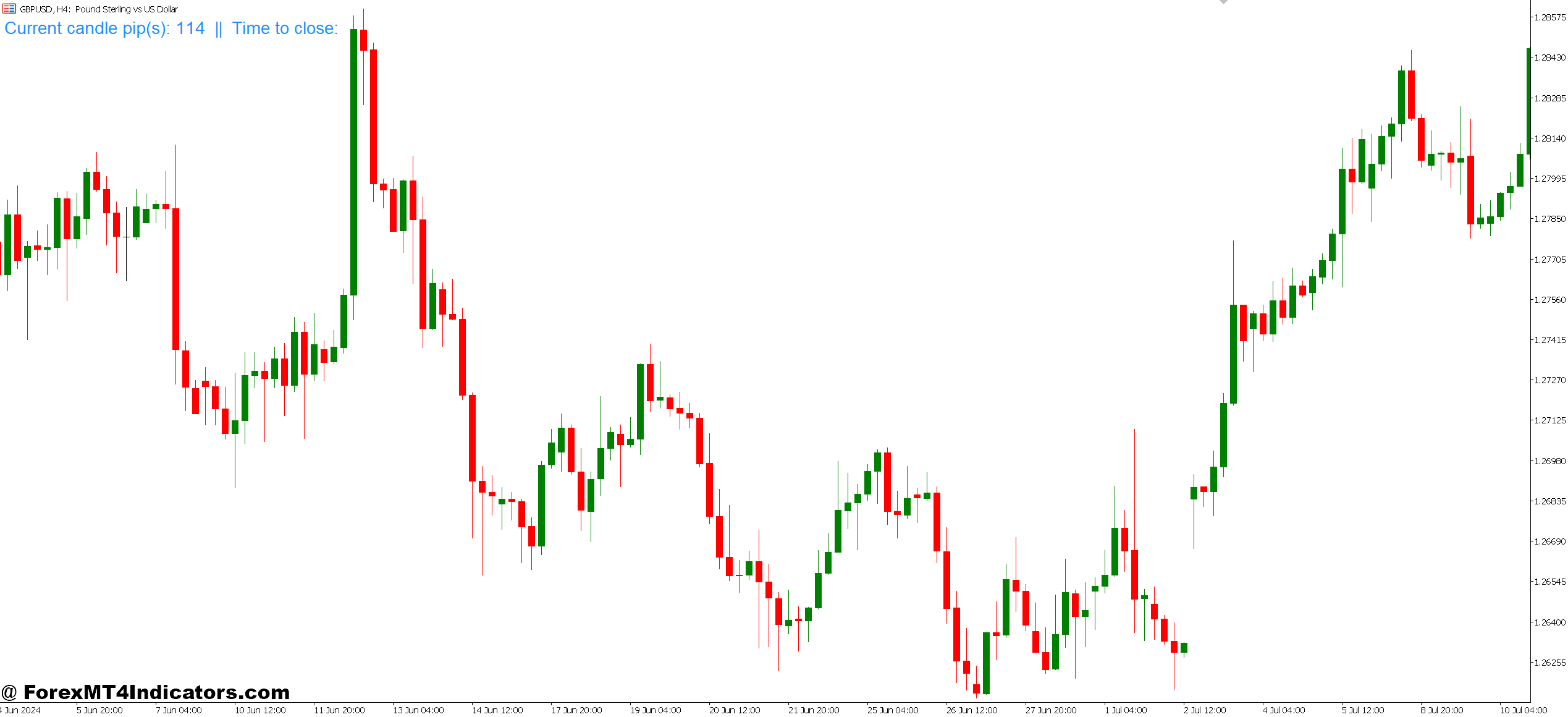 Candle Pips Indicator MT5 1 How Traders Actually Use This Thing