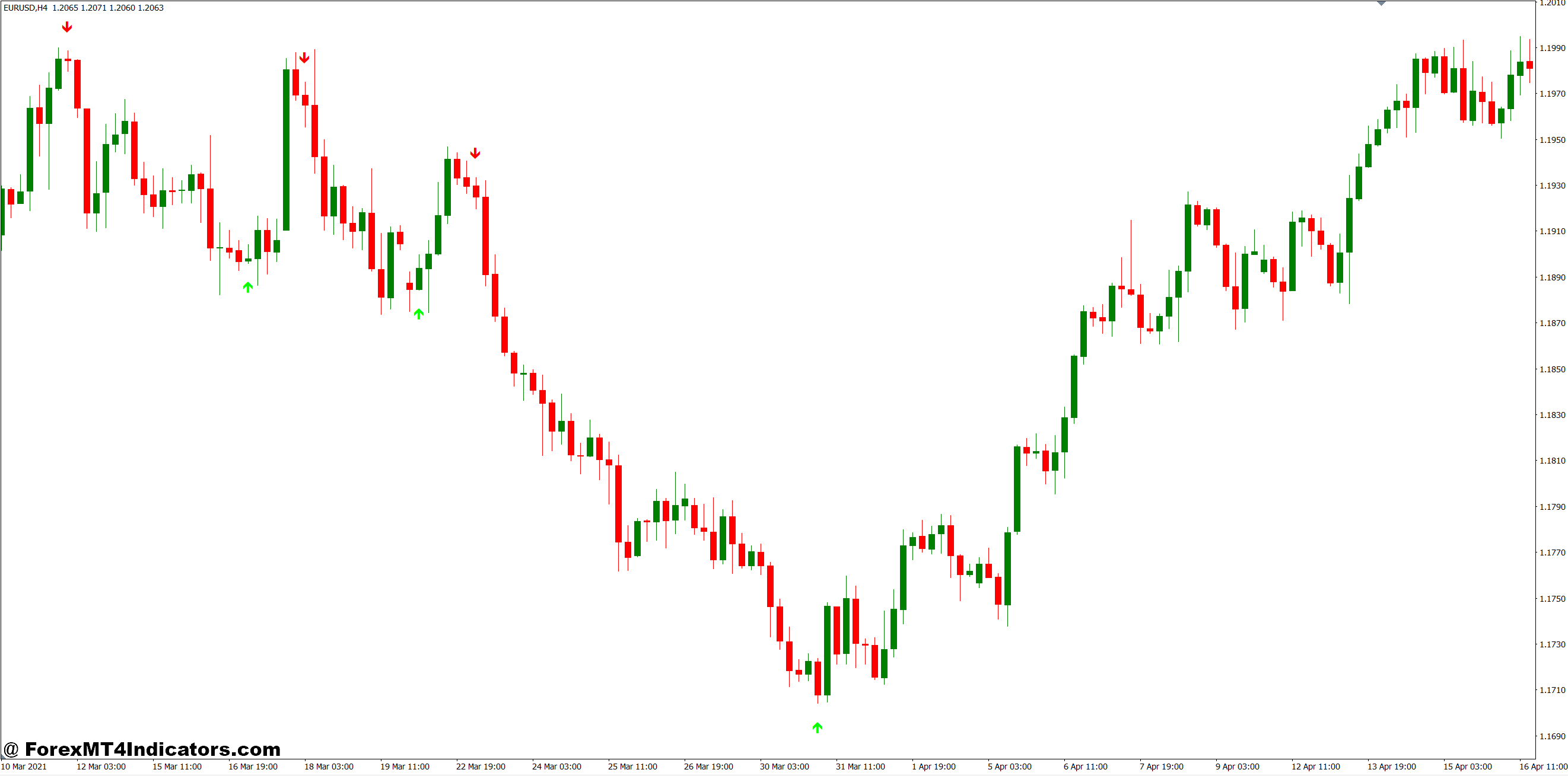 MT4 Arrow Indicator 1 How Traders Apply Arrow Indicators in Real Markets