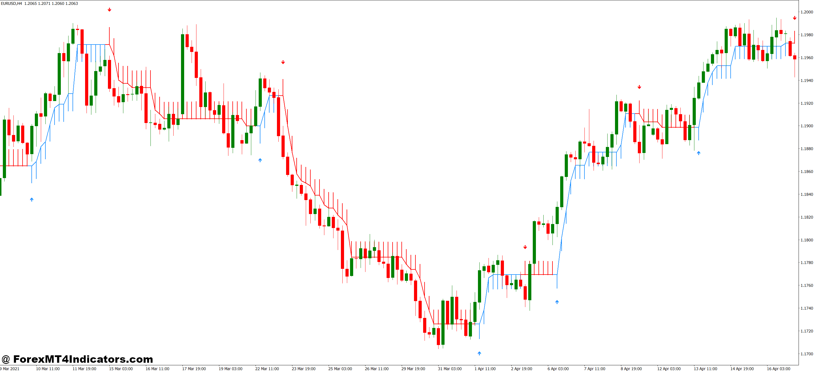 Halftrend Indicator MT4 1 How Traders Apply Halftrend in Real Markets