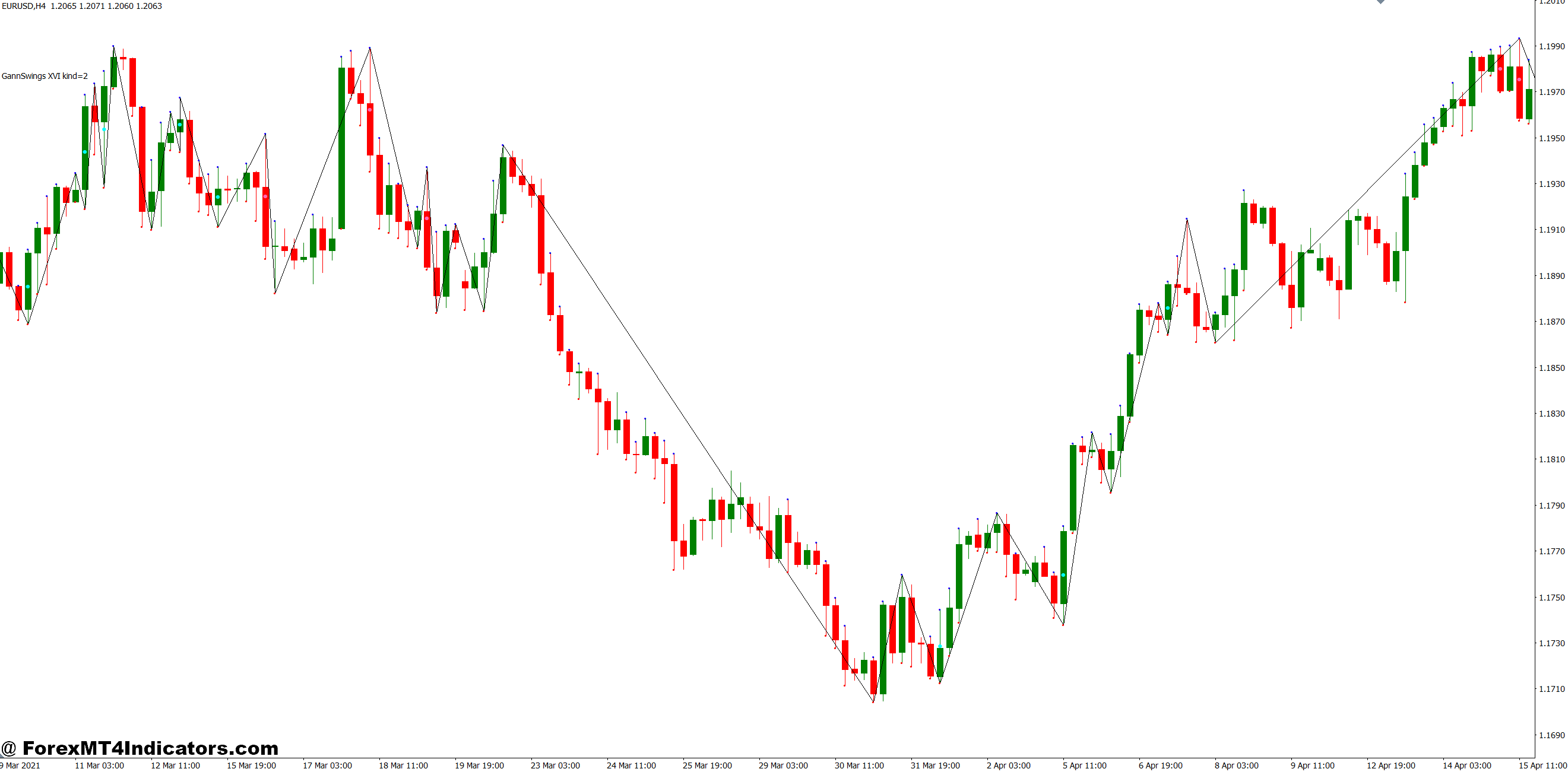 Gann Swing MT4 Indicator 1 How Traders Apply This in Real Scenarios