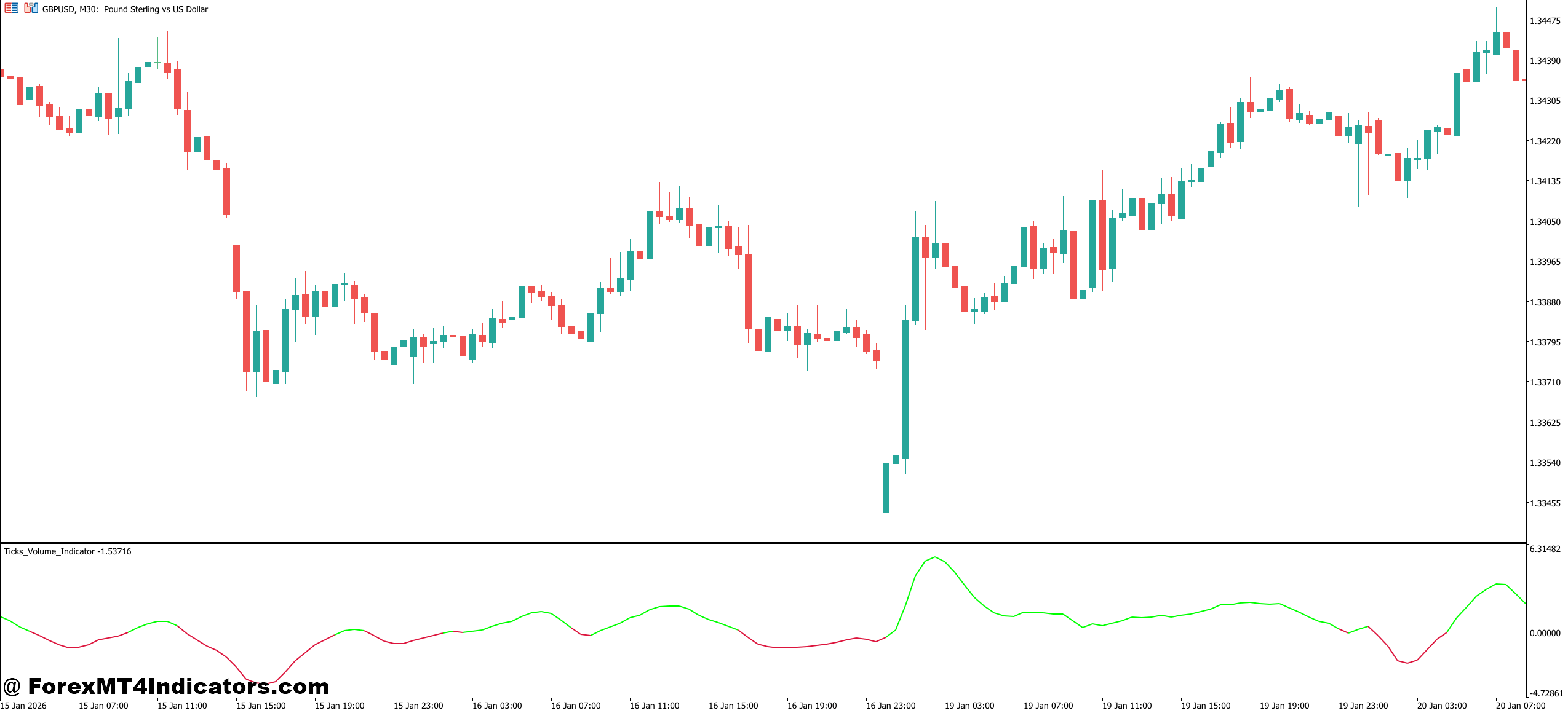 Tick Volume Indicator MT5 1 How Traders Apply Tick Volume in Practice