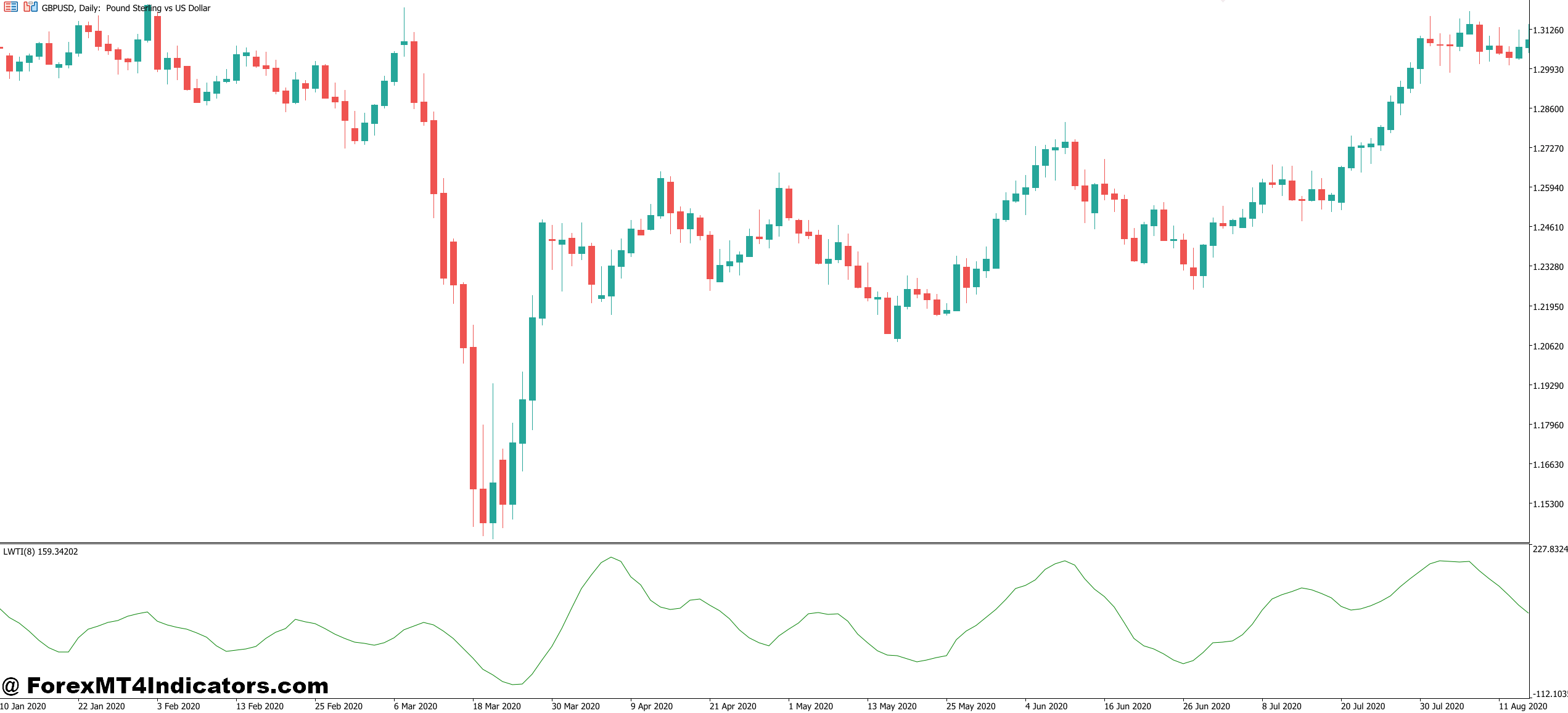 LWTI MT5 Indicator 1 How the Calculation Works