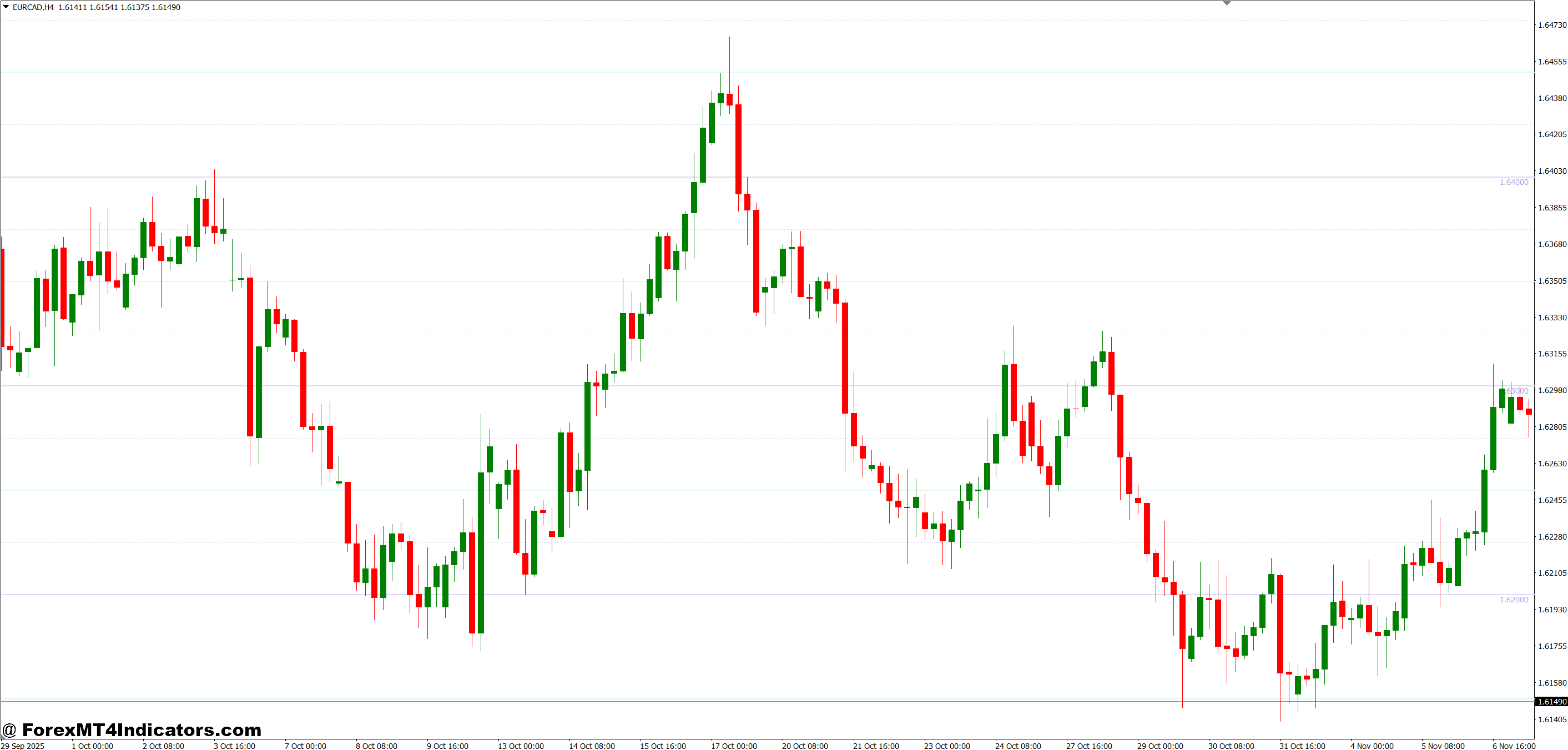 MT4 Round Number Indicator 1 How the Indicator Actually Works