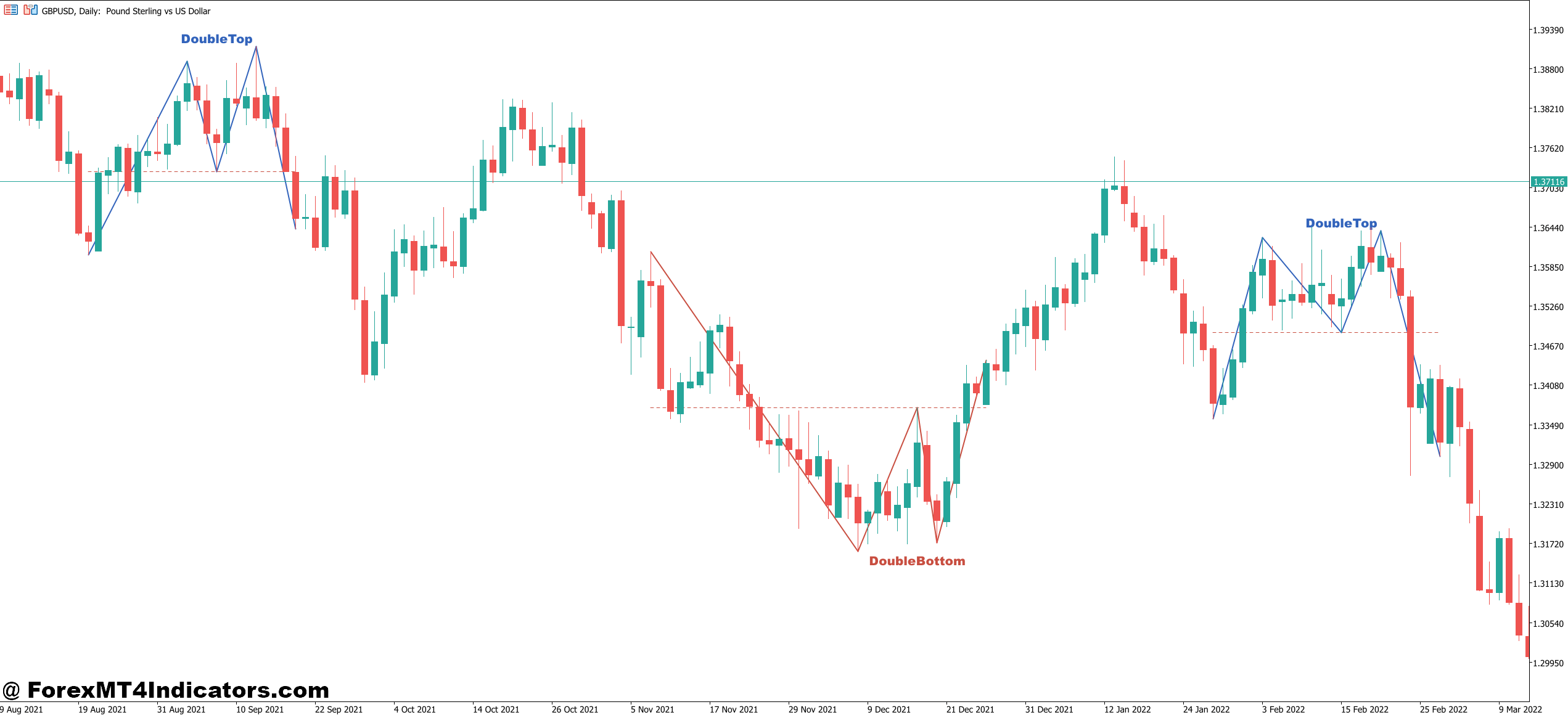 How the Indicator Identifies Patterns
