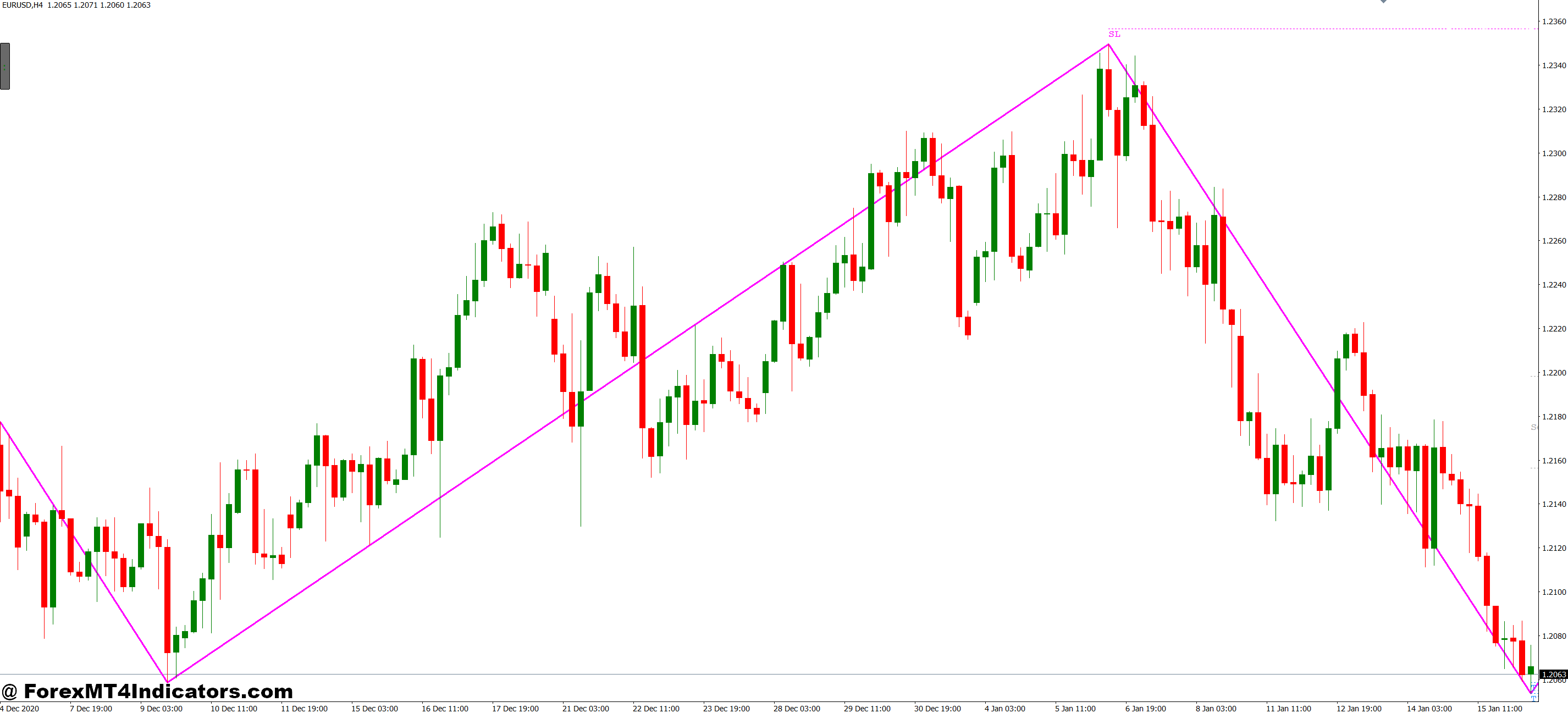 How the Indicator Identifies Valid Setups