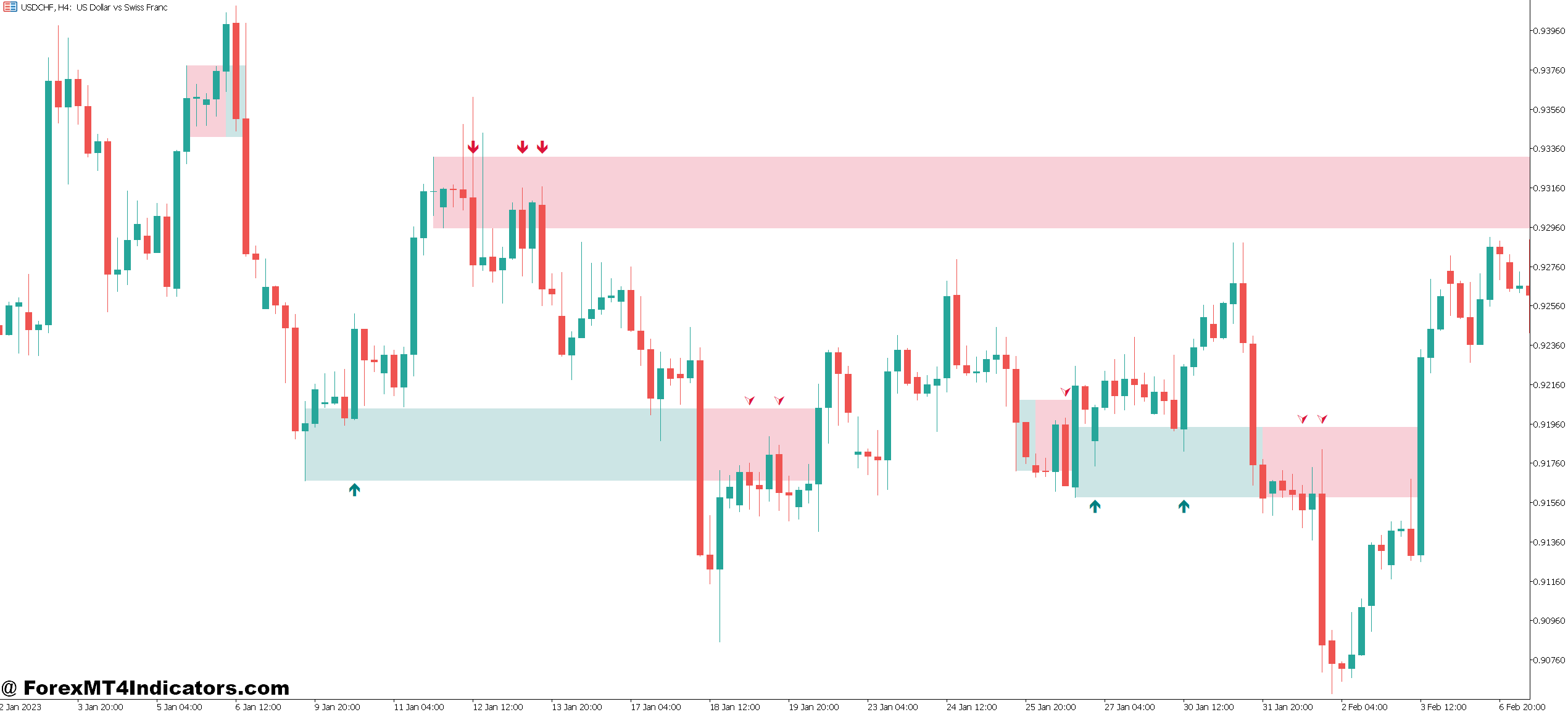 How the Indicator Processes Market Data