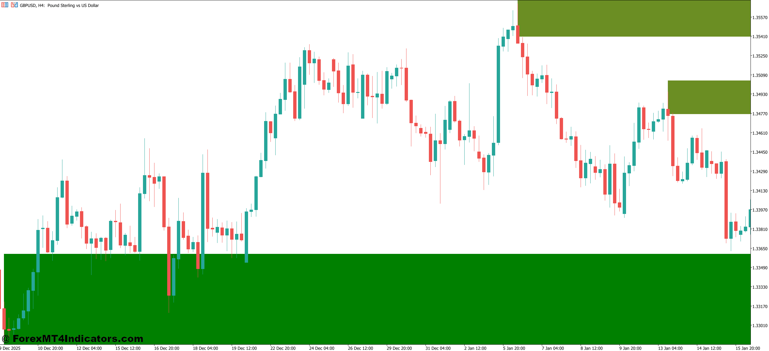 No Supply No Demand Indicator MT5 1 How the Indicator Work
