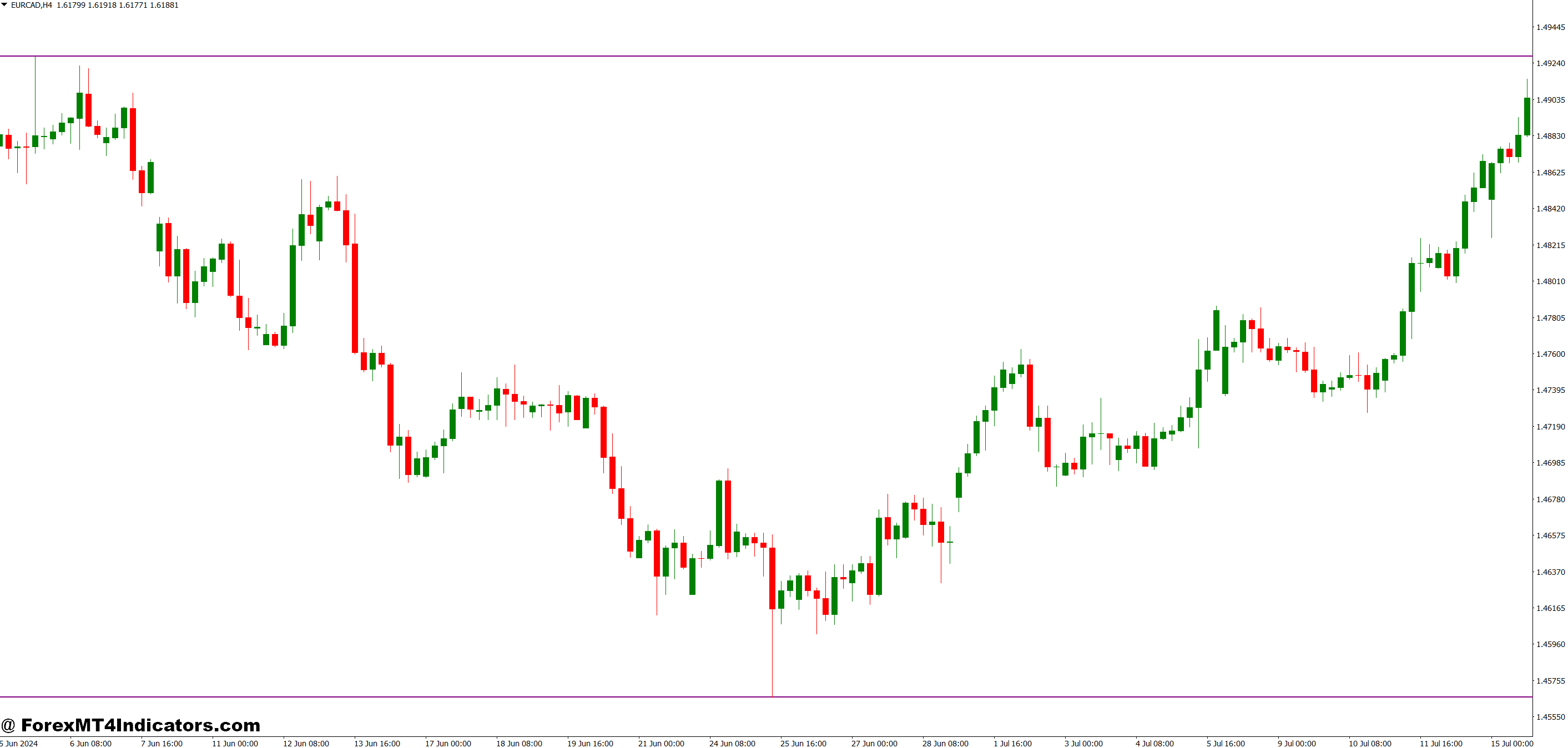 MTF Trend Indicator MT4 1 How the Indicator Works Behind the Scenes