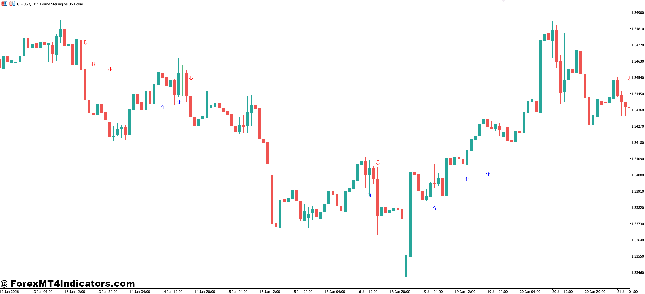 3 MA Crossover Indicator MT5 1 How the Indicator Works in Real Trading