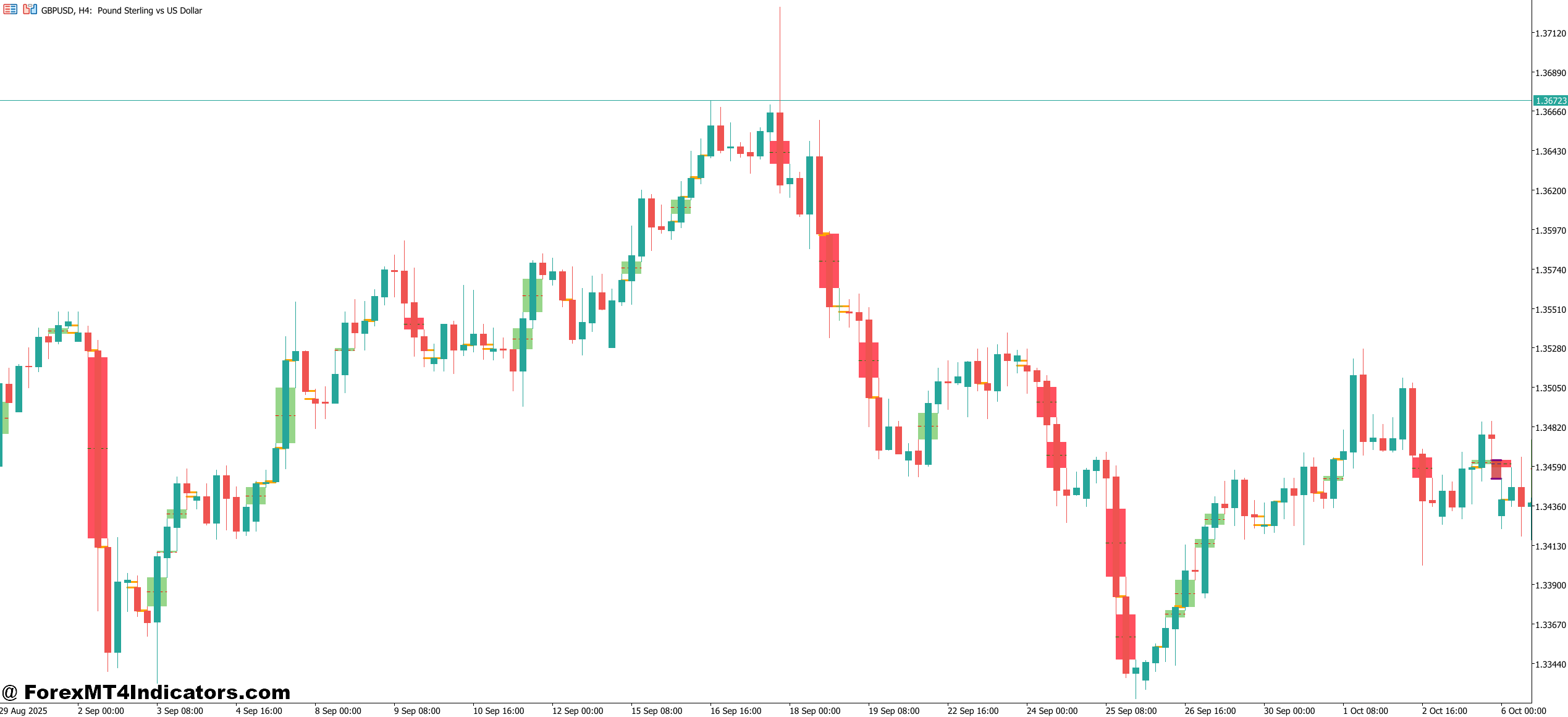 Imbalance MT5 Indicator 1 How the Indicator Works