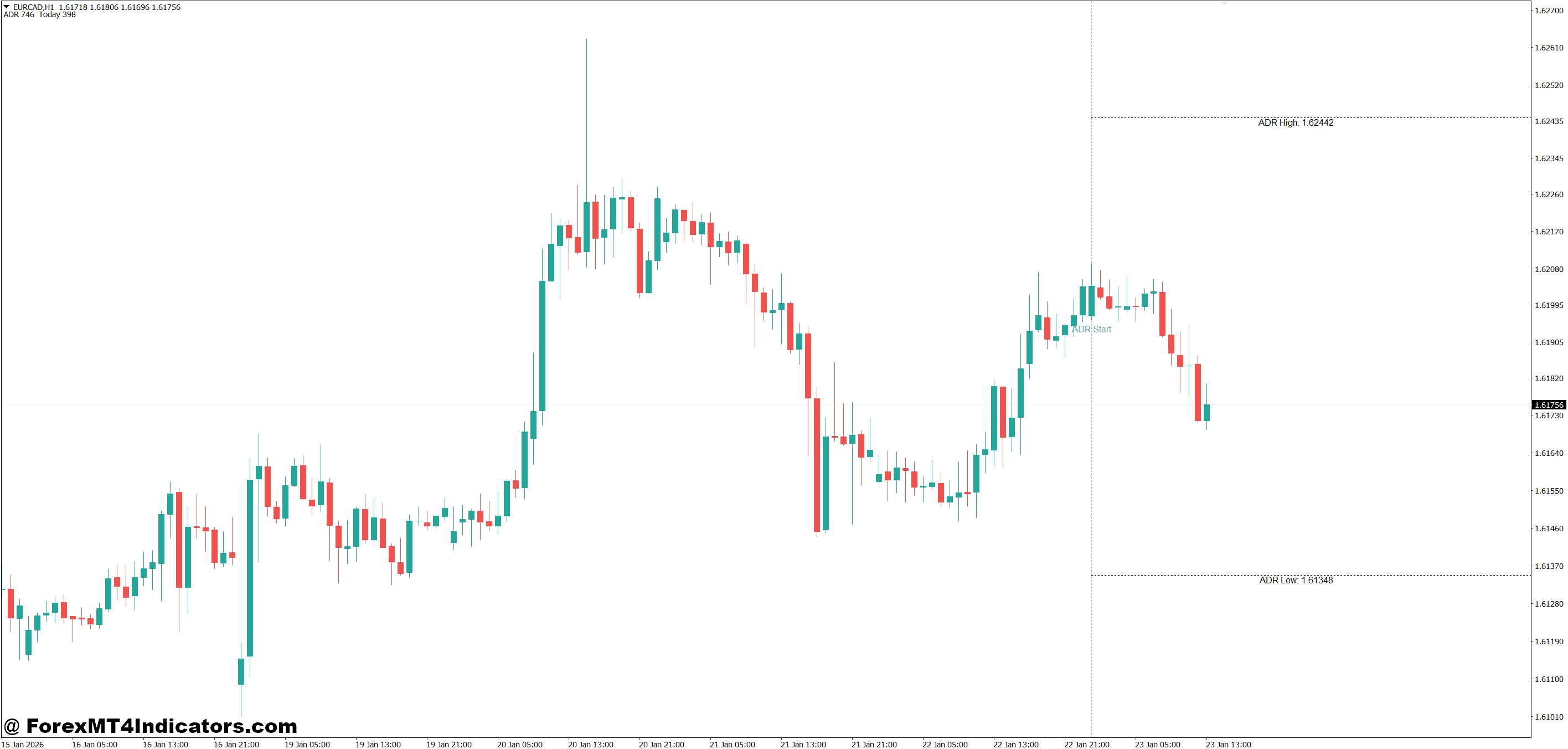 How the MT4 ADR Indicator Works