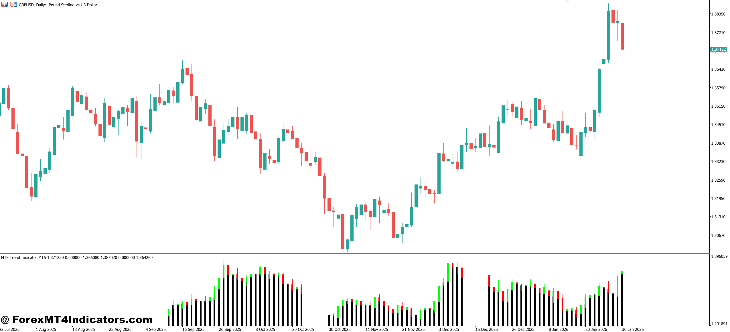 MTF Trend Indicator MT5 1 How the MTF Trend Indicator Functions