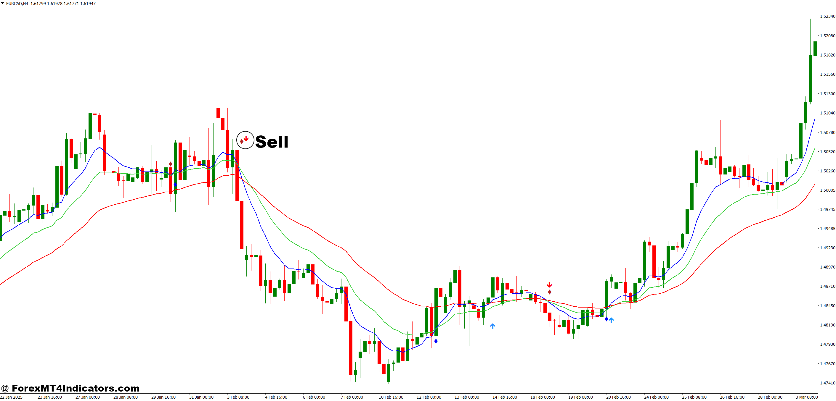 How to Trade with 3 MA Crossover Indicator MT4 - Sell Entry