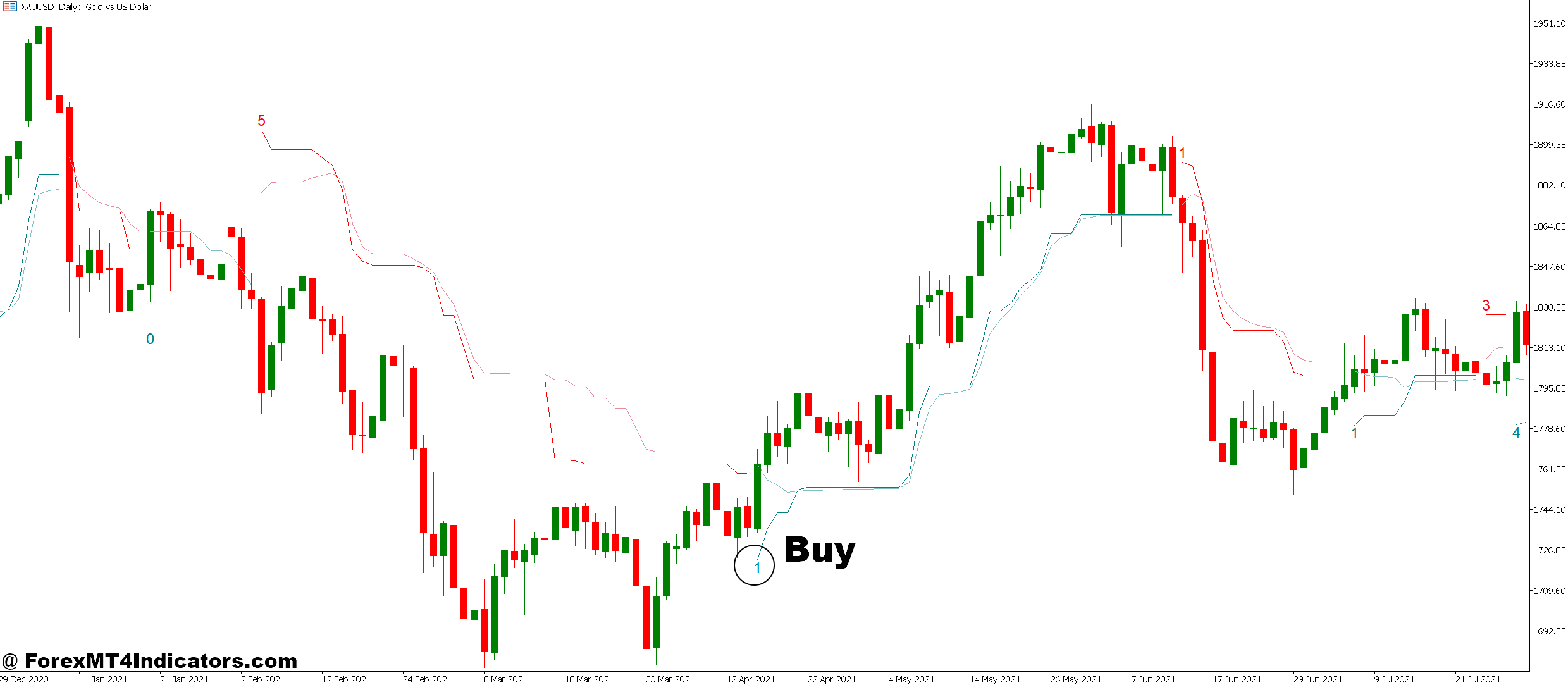 Ai MT5 Indicator 2 How to Trade with Ai MT5 Indicator - Buy Entry