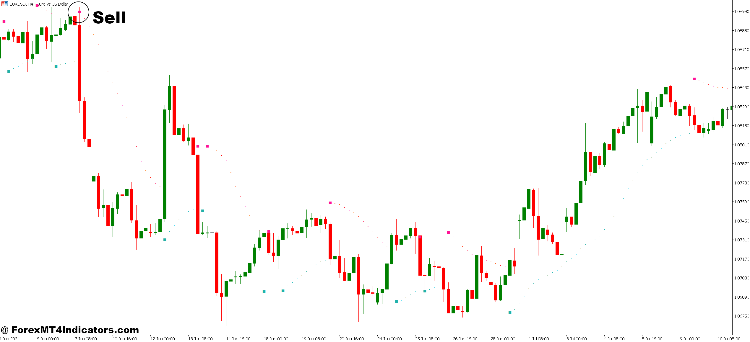 Auto Buy Sell Signal Indicator MT5 5 How to Trade with Auto Buy Sell Signal Indicator MT5 - Sell Entry