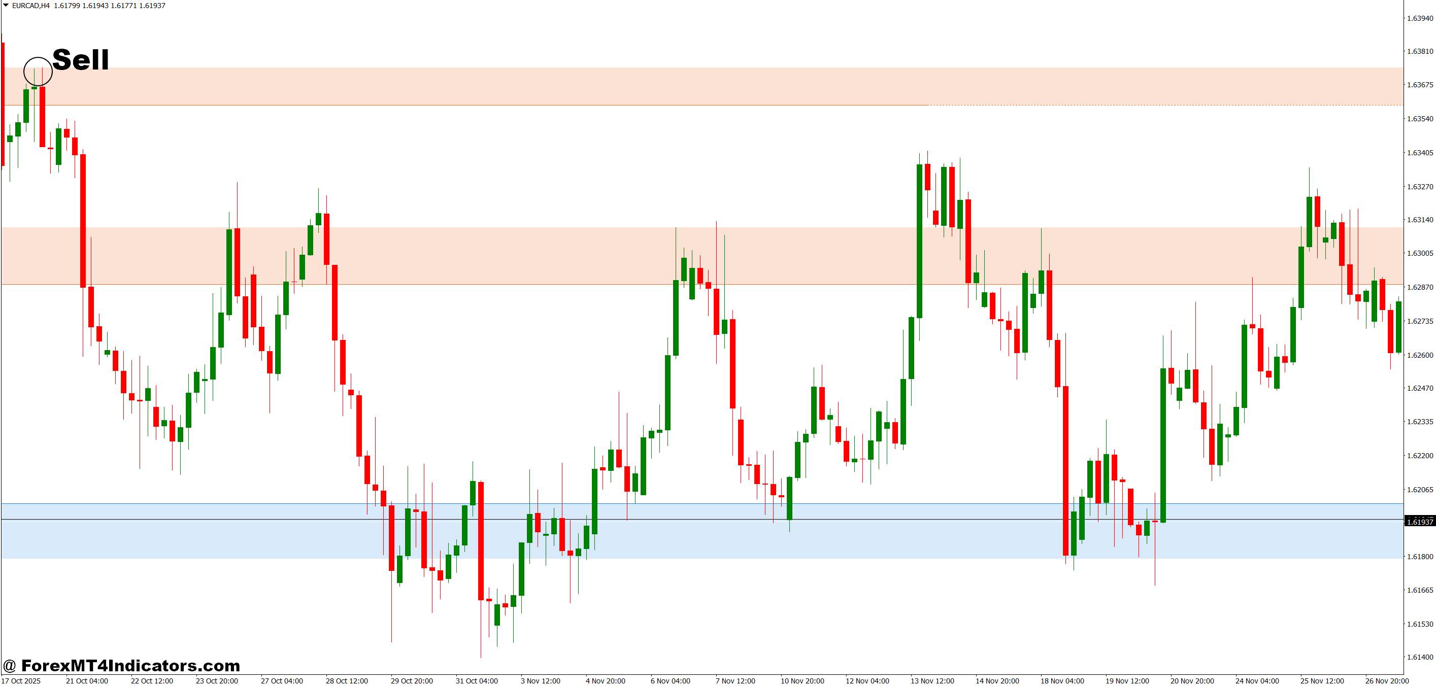 Automatic Support and Resistance Indicator MT4 4 How to Trade with Automatic Support and Resistance Indicator MT4 - Sell Entry