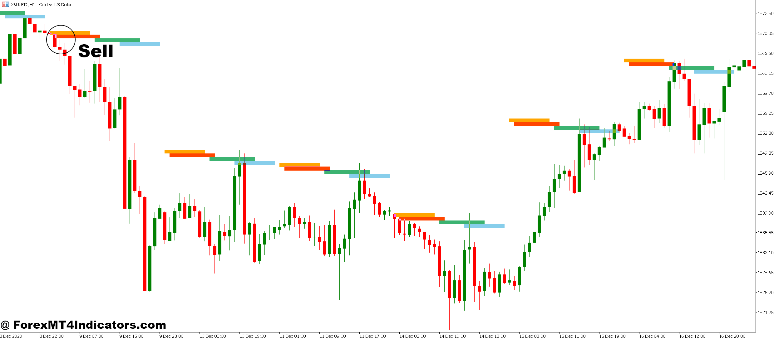 How to Trade with Best Session MT5 Indicator - Sell Entry