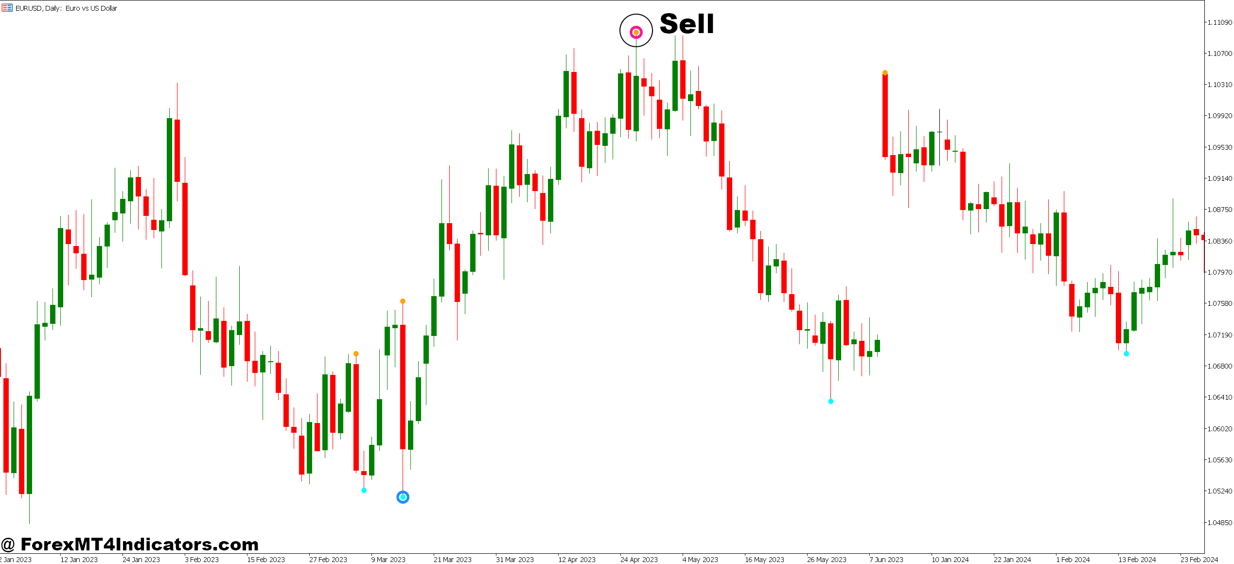 How to Trade with Best Trend Reversal MT5 Indicator - Sell Entry