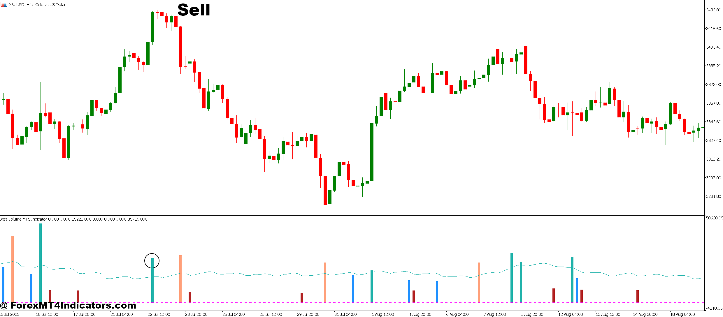 How to Trade with Best Volume MT5 Indicator - Sell Entry