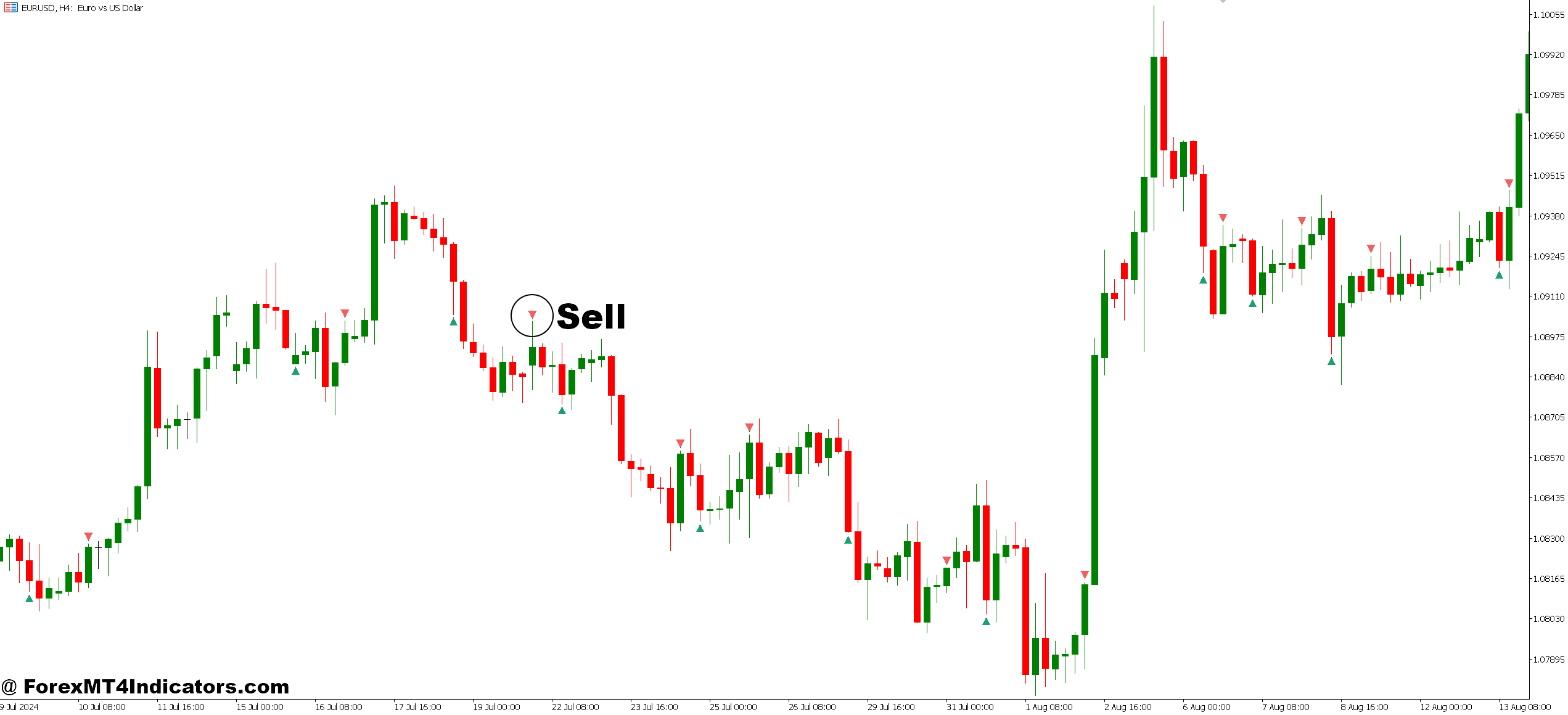 Binary Indicator MT5 No Repaint 4 How to Trade with Binary Indicator MT5 No Repaint - Sell Entry