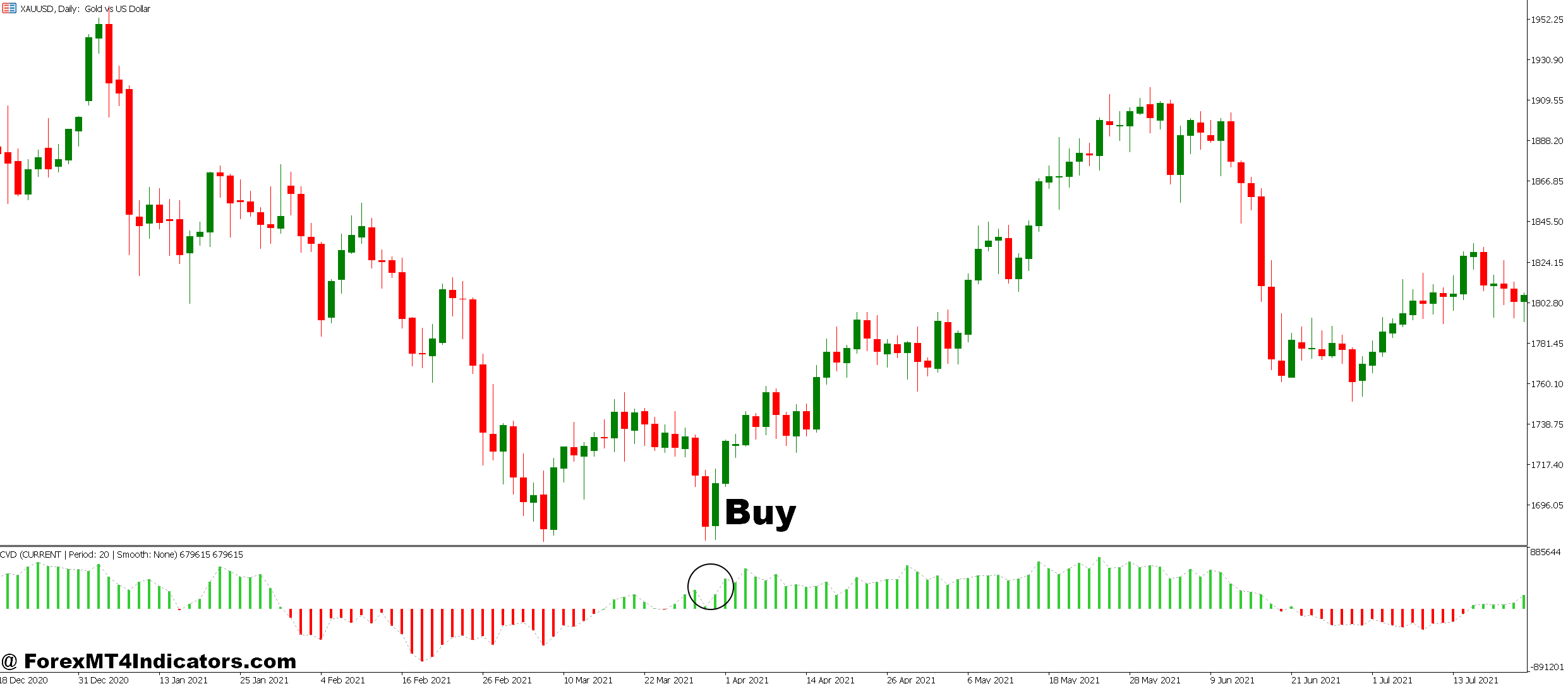 CVD MT5 Indicator 2 How to Trade with CVD MT5 Indicator - Buy Entry