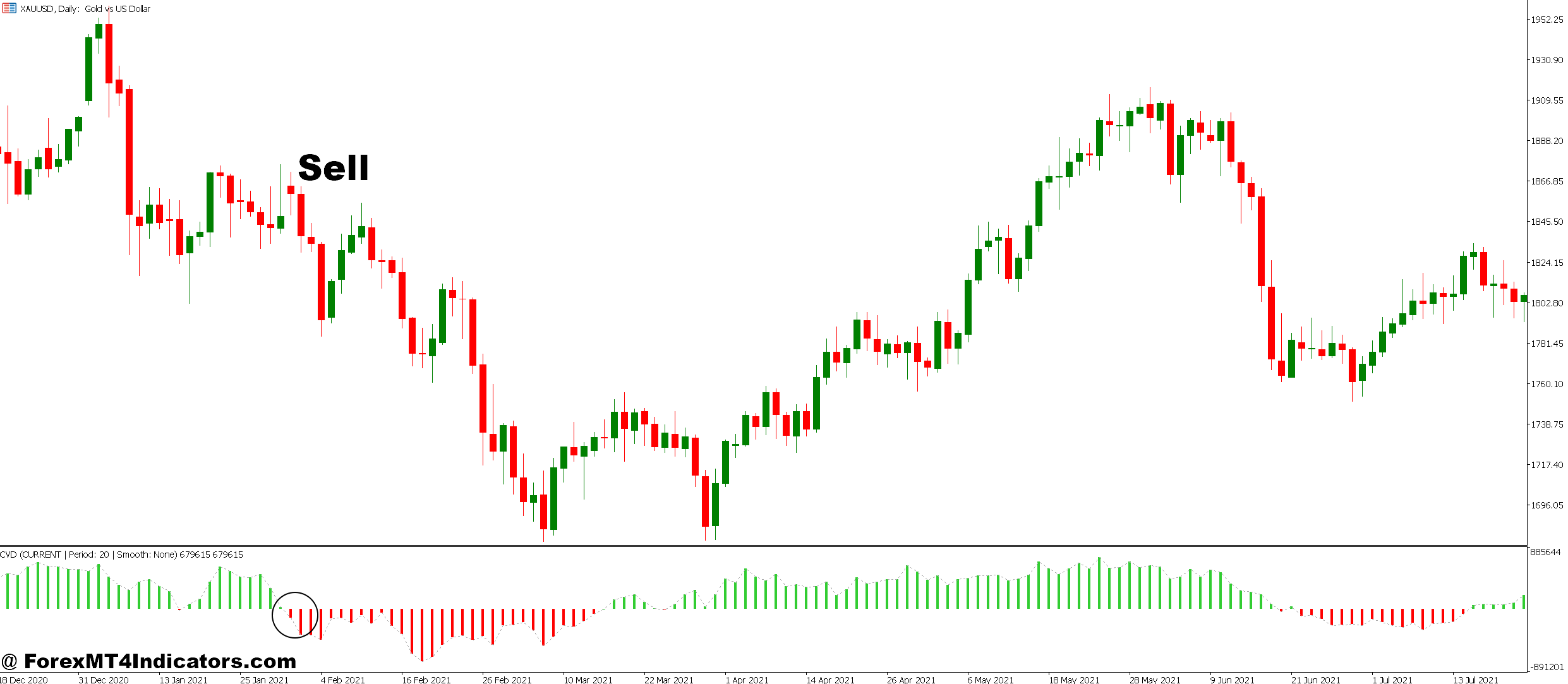 CVD MT5 Indicator 3 How to Trade with CVD MT5 Indicator - Sell Entry