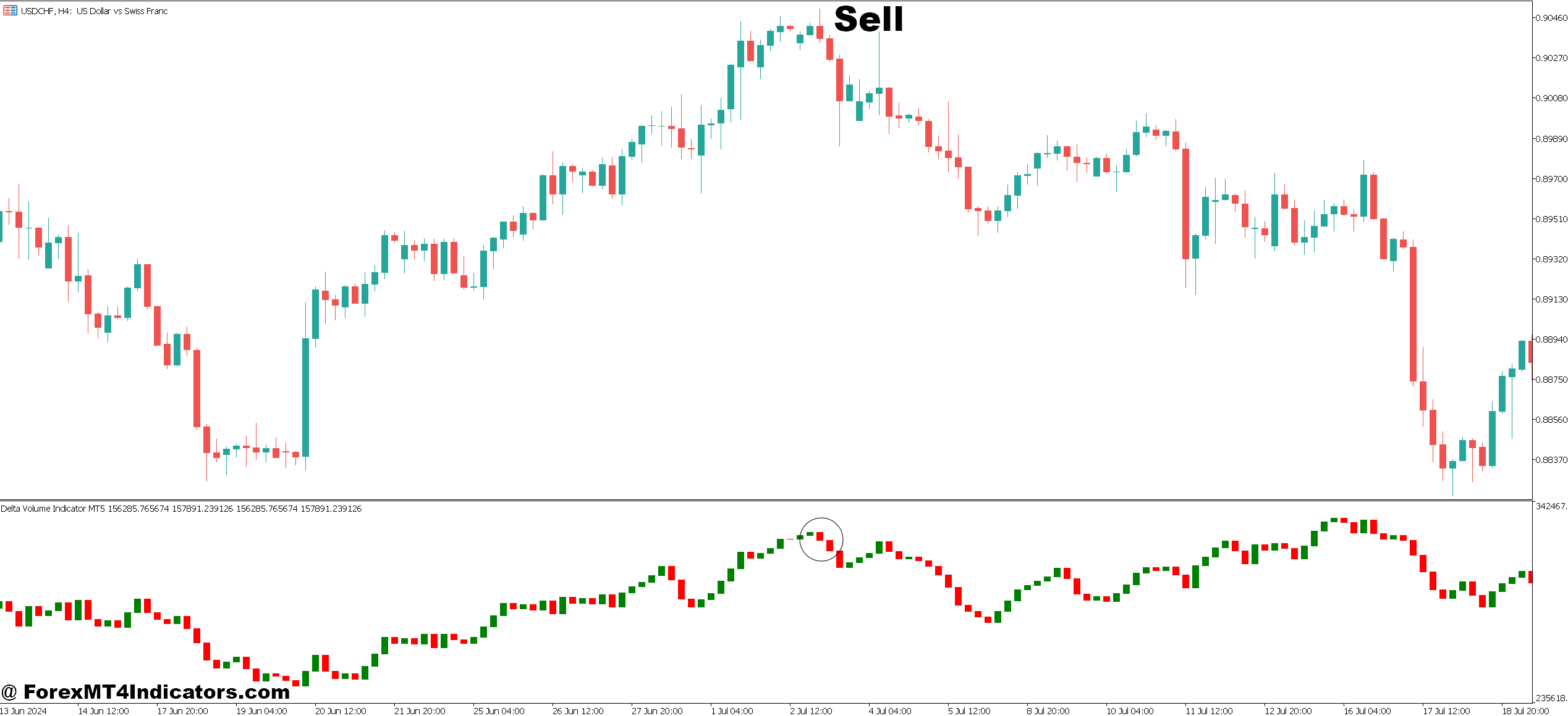 Delta Volume Indicator MT5 5 How to Trade with Delta Volume Indicator MT5 - Sell Entry