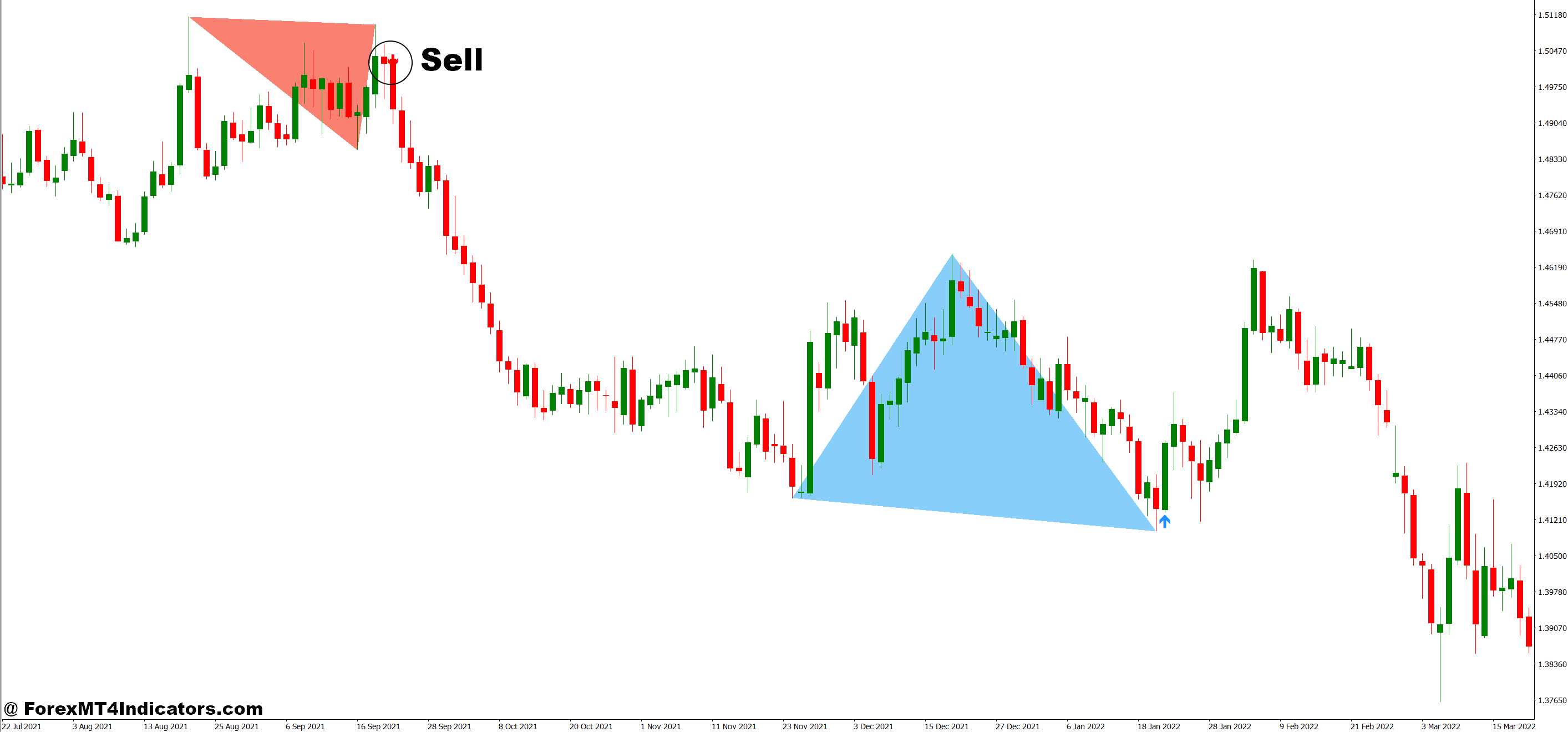 Double Top Bottom Indicator MT4 4 How to Trade with Double Top Bottom Indicator MT4 - Sell Entry