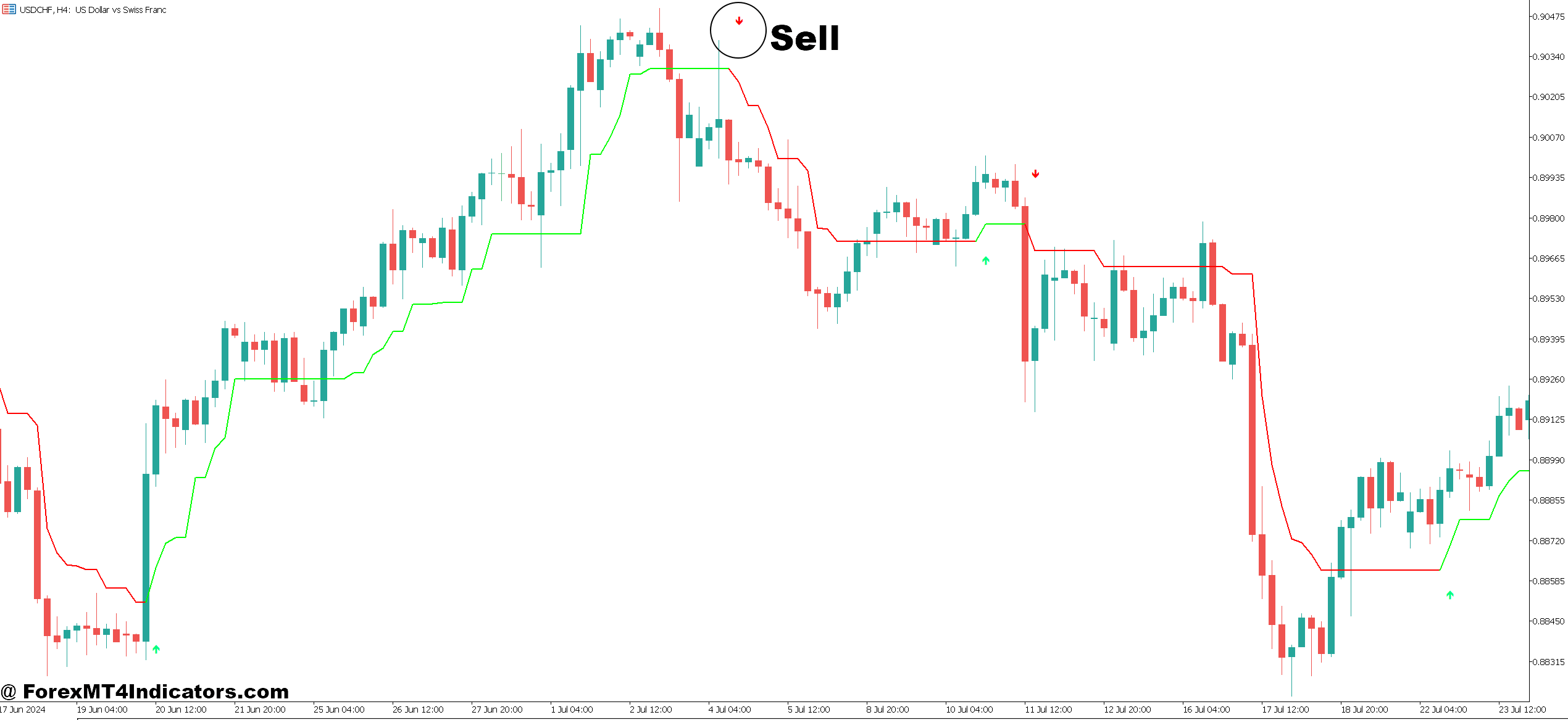 How to Trade with Follow Line MT5 Indicator - Sell Entry
