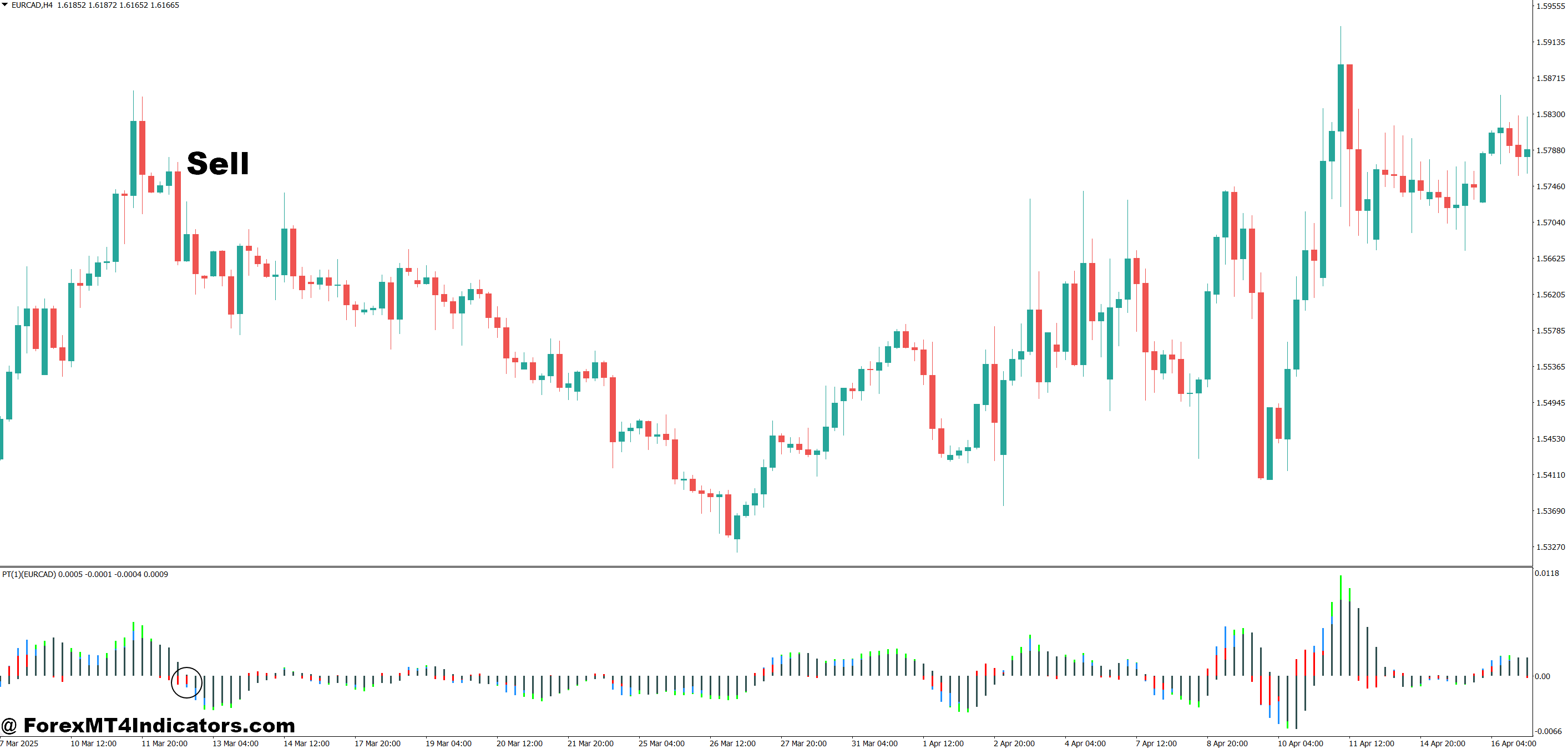 Forex Power MT4 Indicator 3 How to Trade with Forex Power MT4 Indicator - Sell Entry